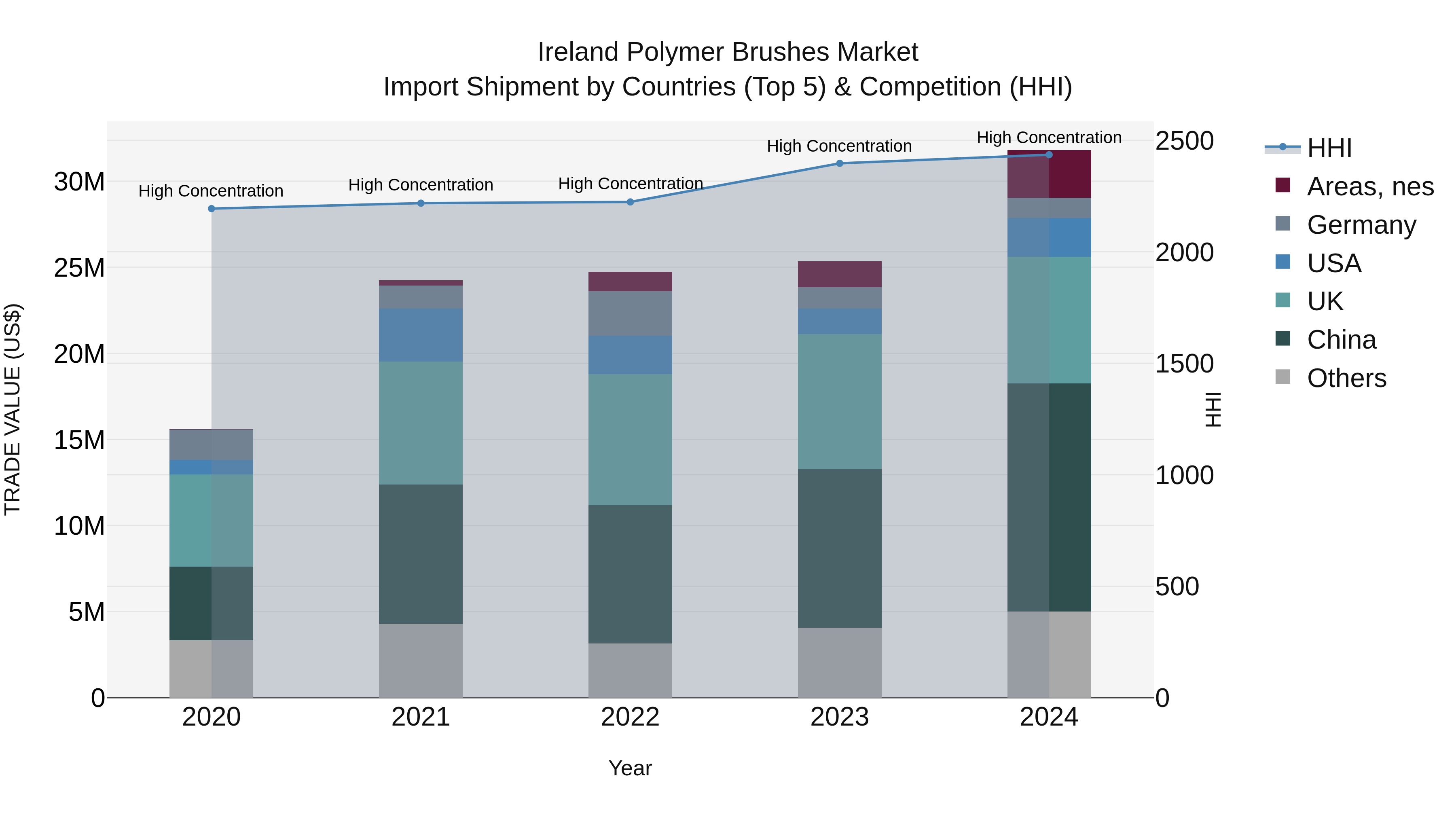 Ireland Polymer Brushes Market Top 5 Importing Countries and Market Competition (HHI) Analysis