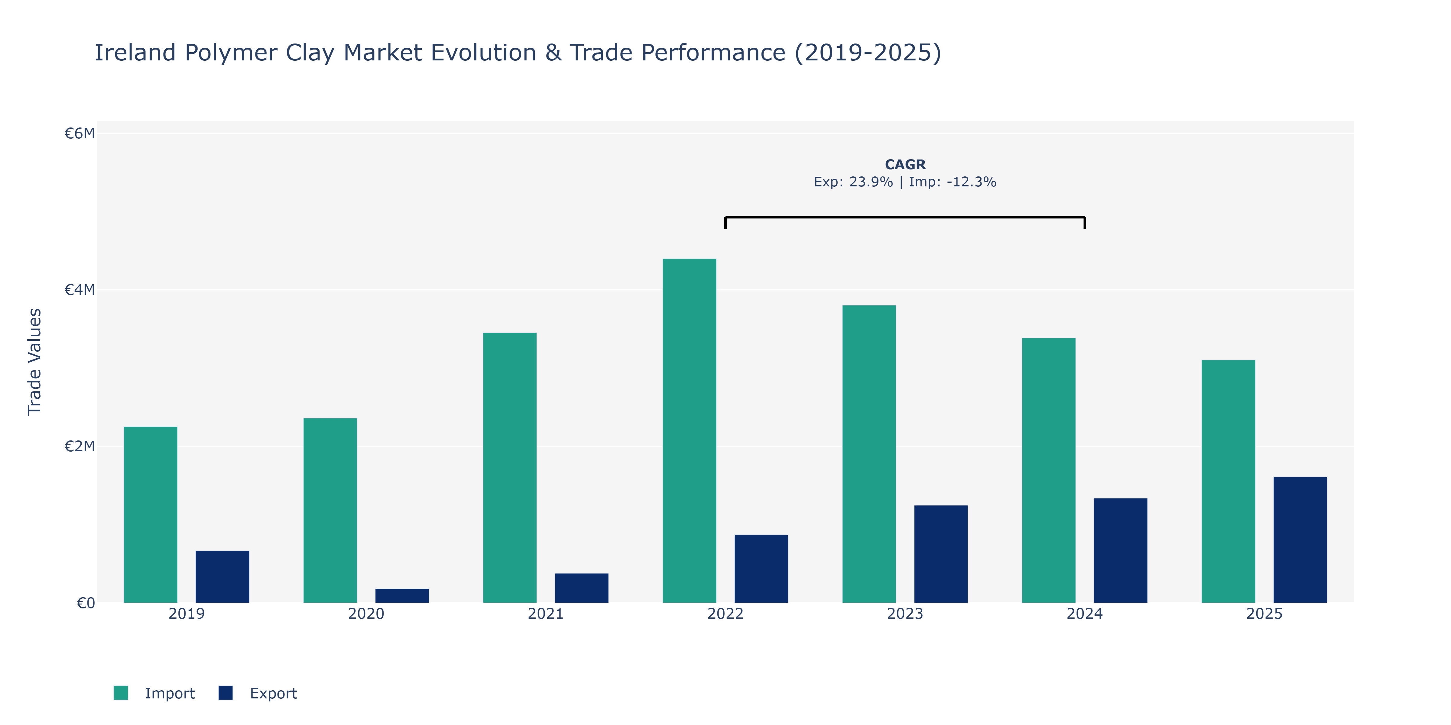 Ireland Polymer Clay Market: Production & Trade Performance (2019-2025)