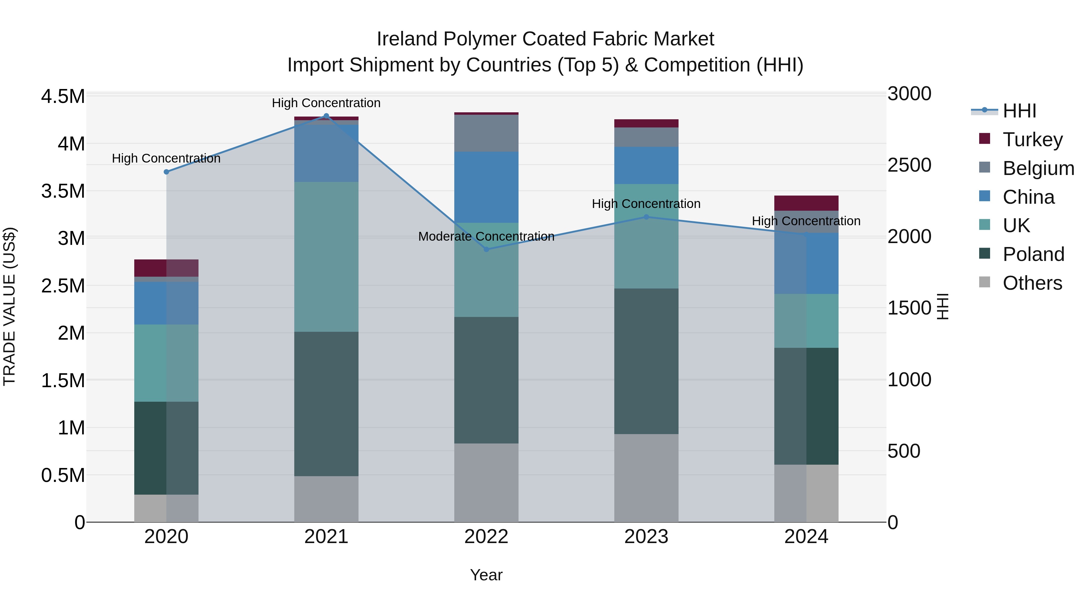 Ireland Polymer Coated Fabric Market Top 5 Importing Countries and Market Competition (HHI) Analysis