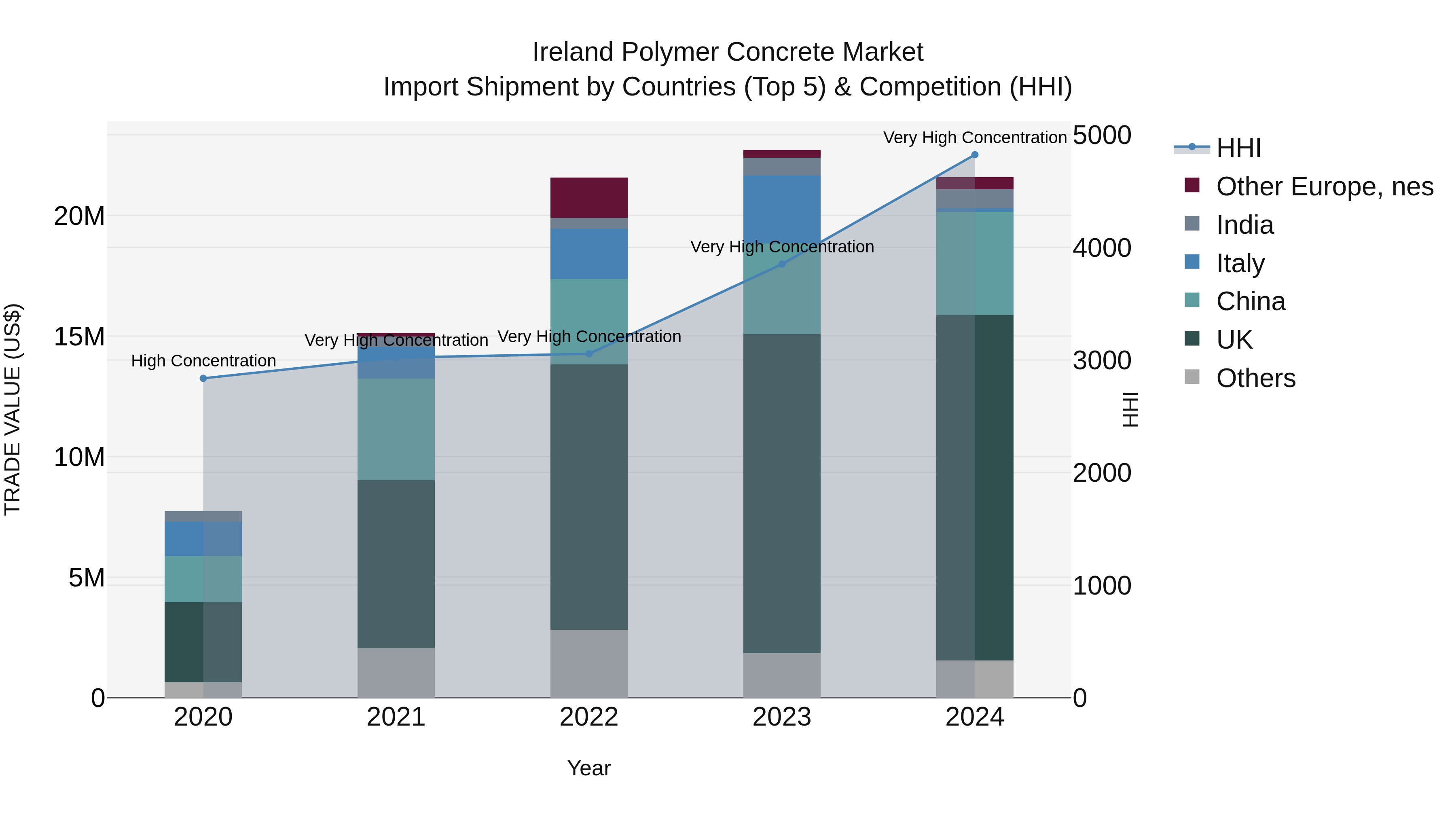 Ireland Polymer Concrete Market Top 5 Importing Countries and Market Competition (HHI) Analysis