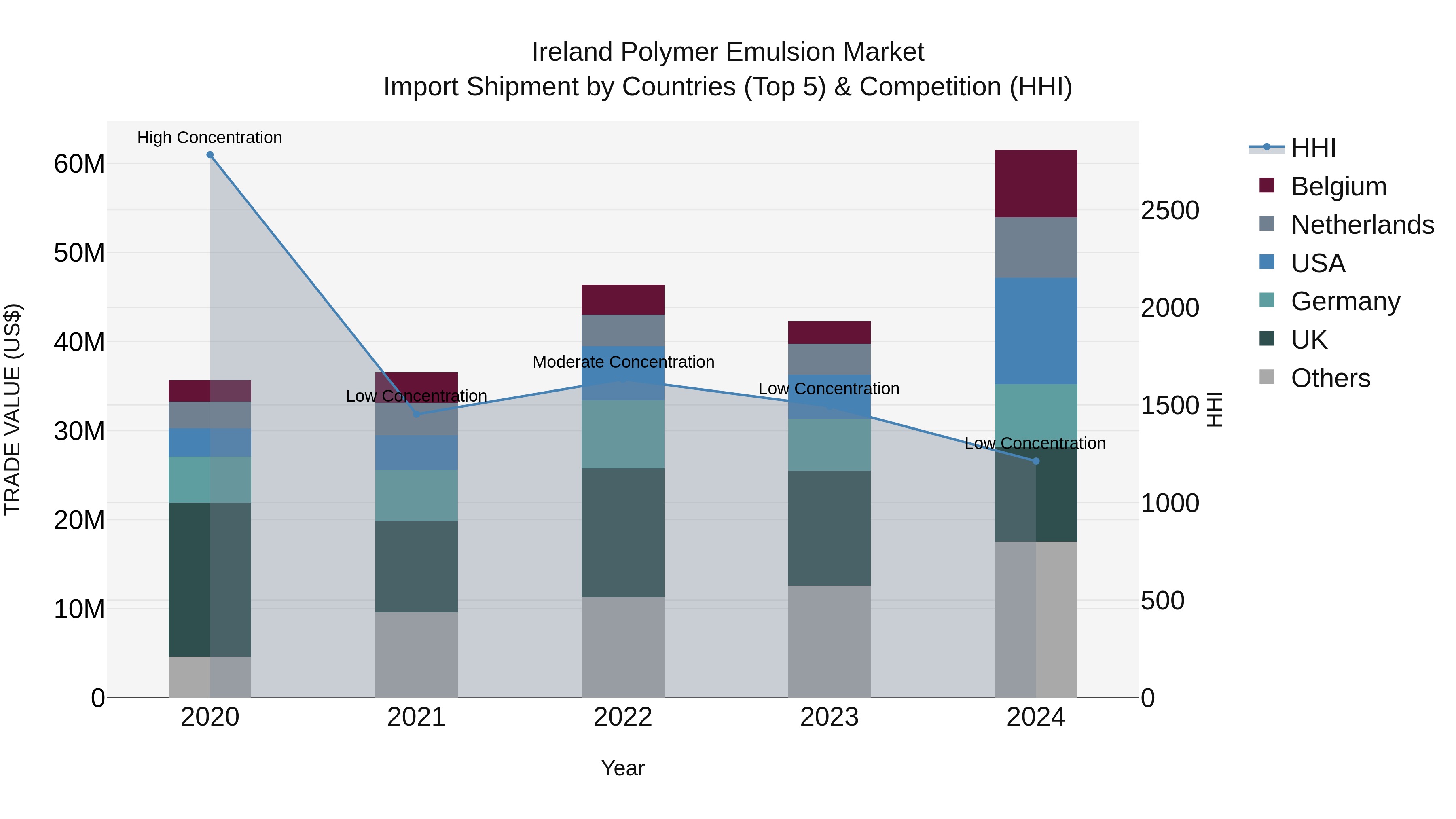 Ireland Polymer Emulsion Market Top 5 Importing Countries and Market Competition (HHI) Analysis