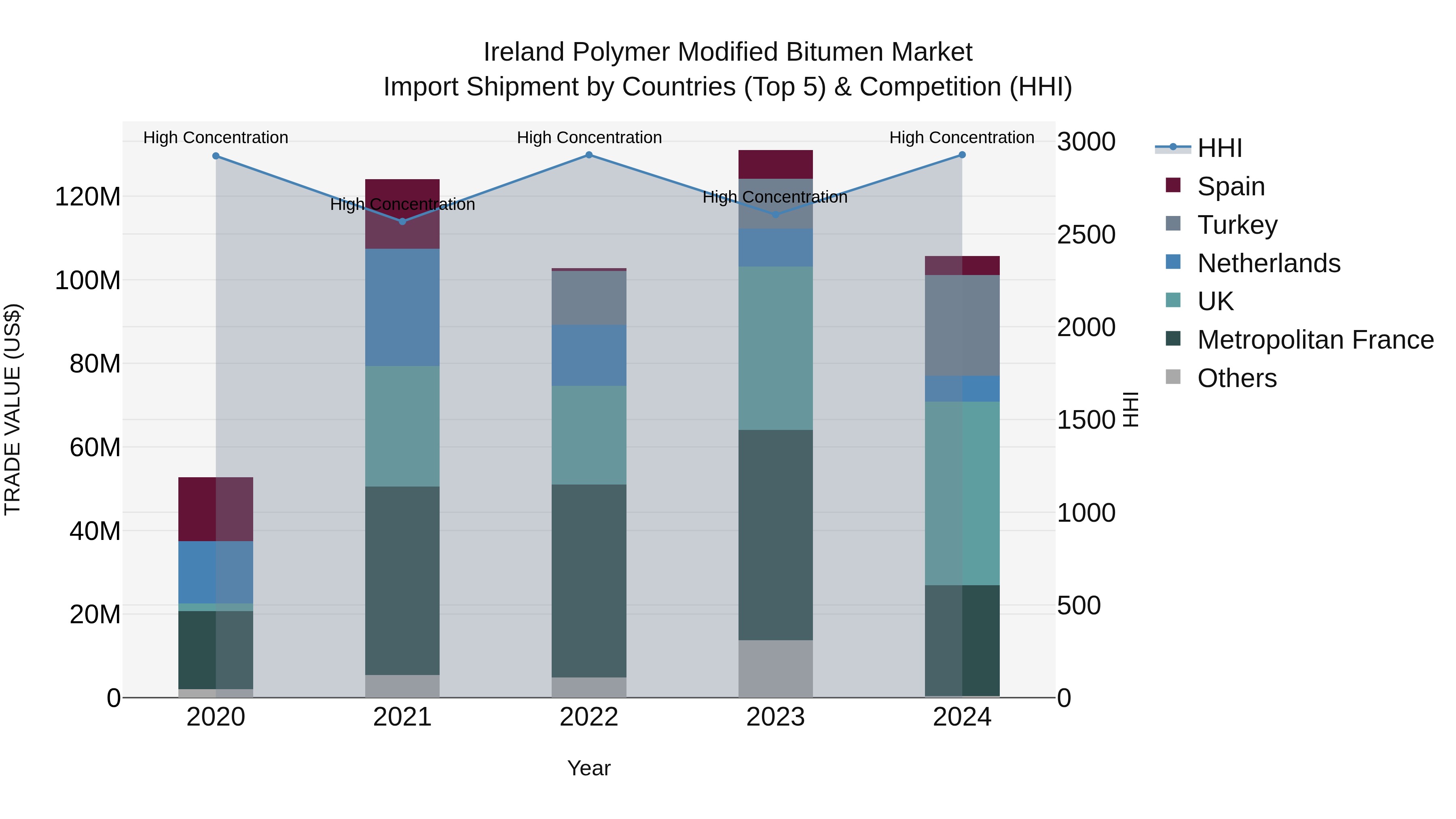 Ireland Polymer Modified Bitumen Market Top 5 Importing Countries and Market Competition (HHI) Analysis