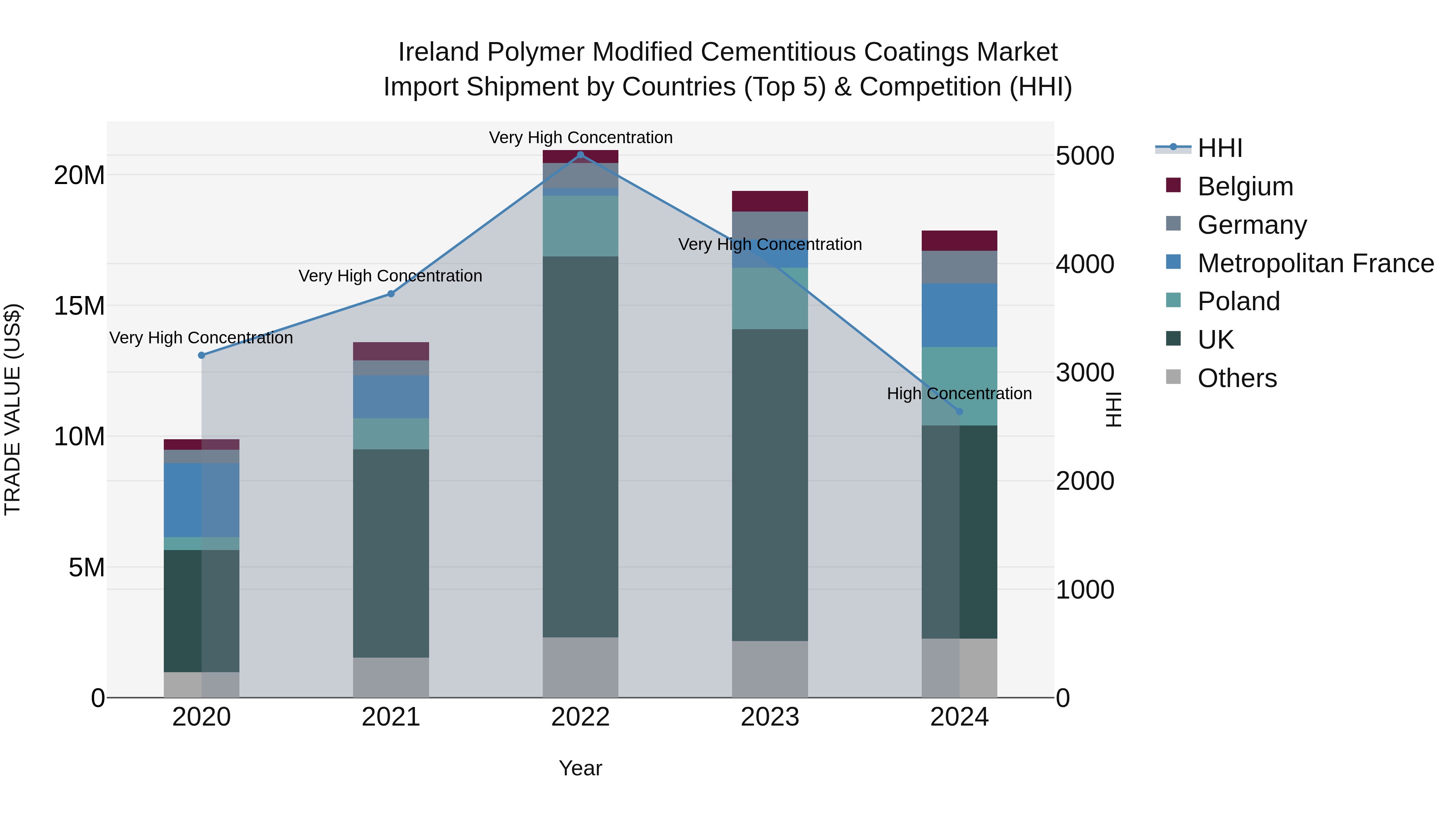 Ireland Polymer Modified Cementitious Coatings Market Top 5 Importing Countries and Market Competition (HHI) Analysis