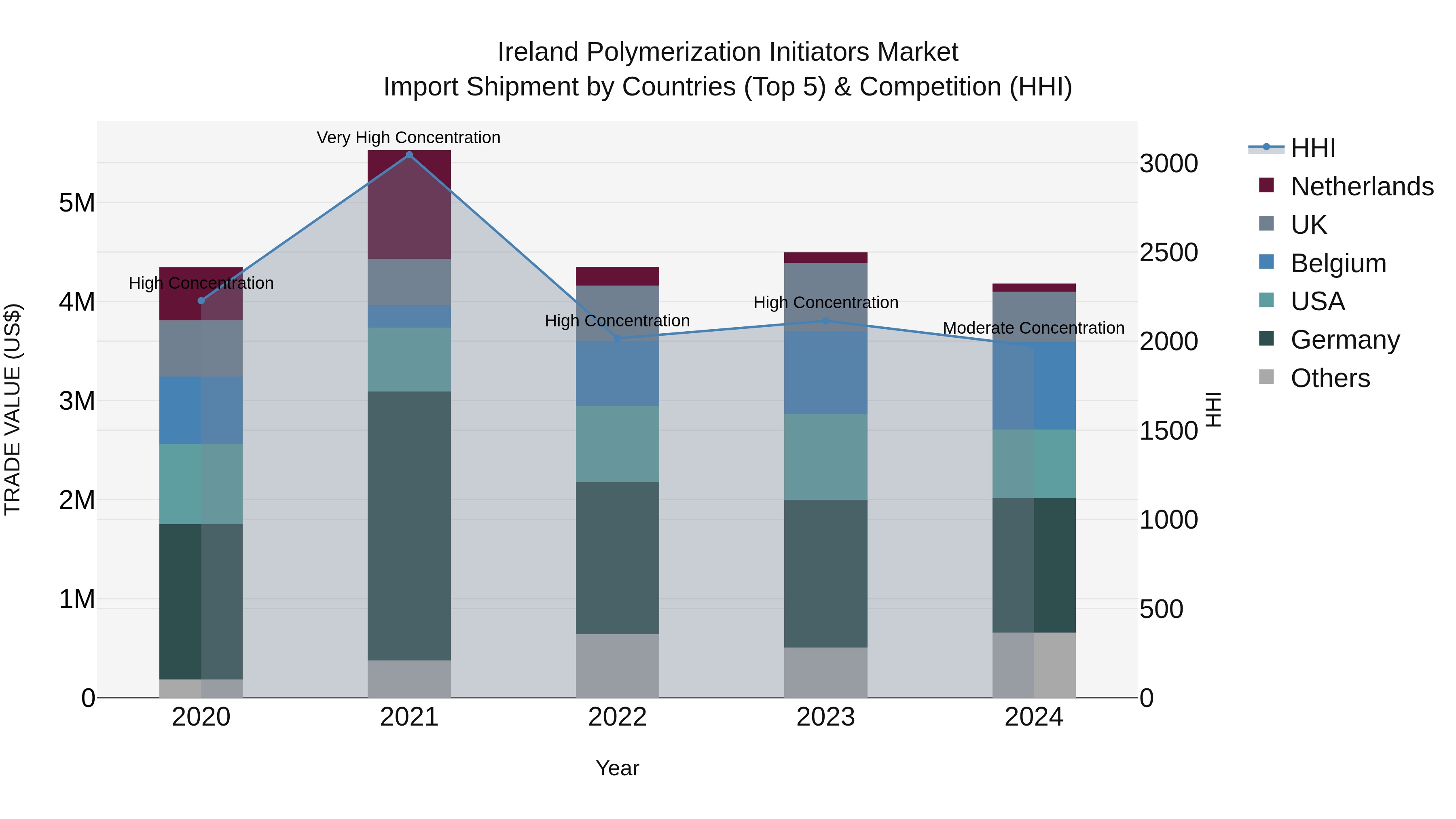 Ireland Polymerization Initiators Market Top 5 Importing Countries and Market Competition (HHI) Analysis