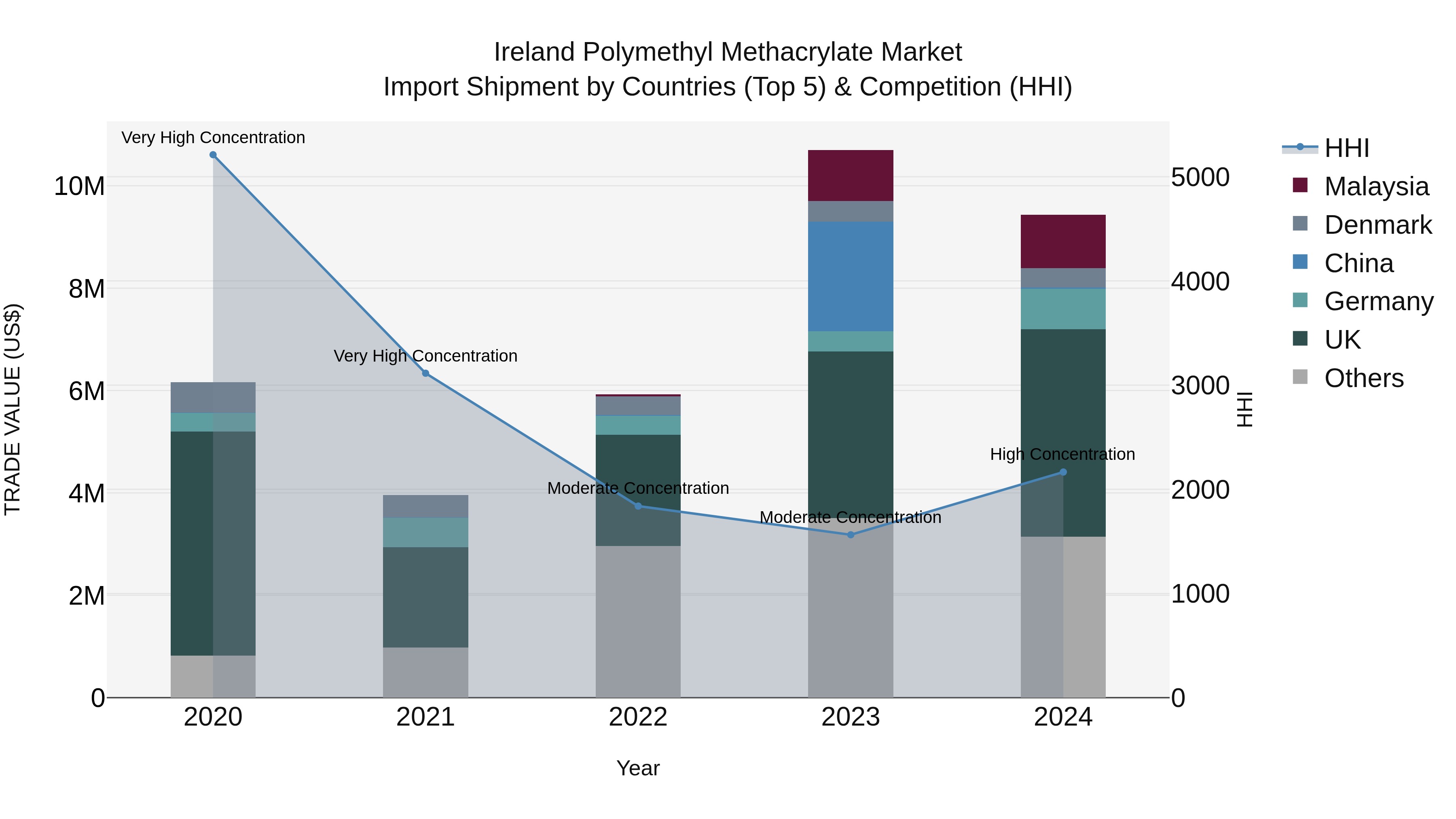 Ireland Polymethyl Methacrylate Market Top 5 Importing Countries and Market Competition (HHI) Analysis