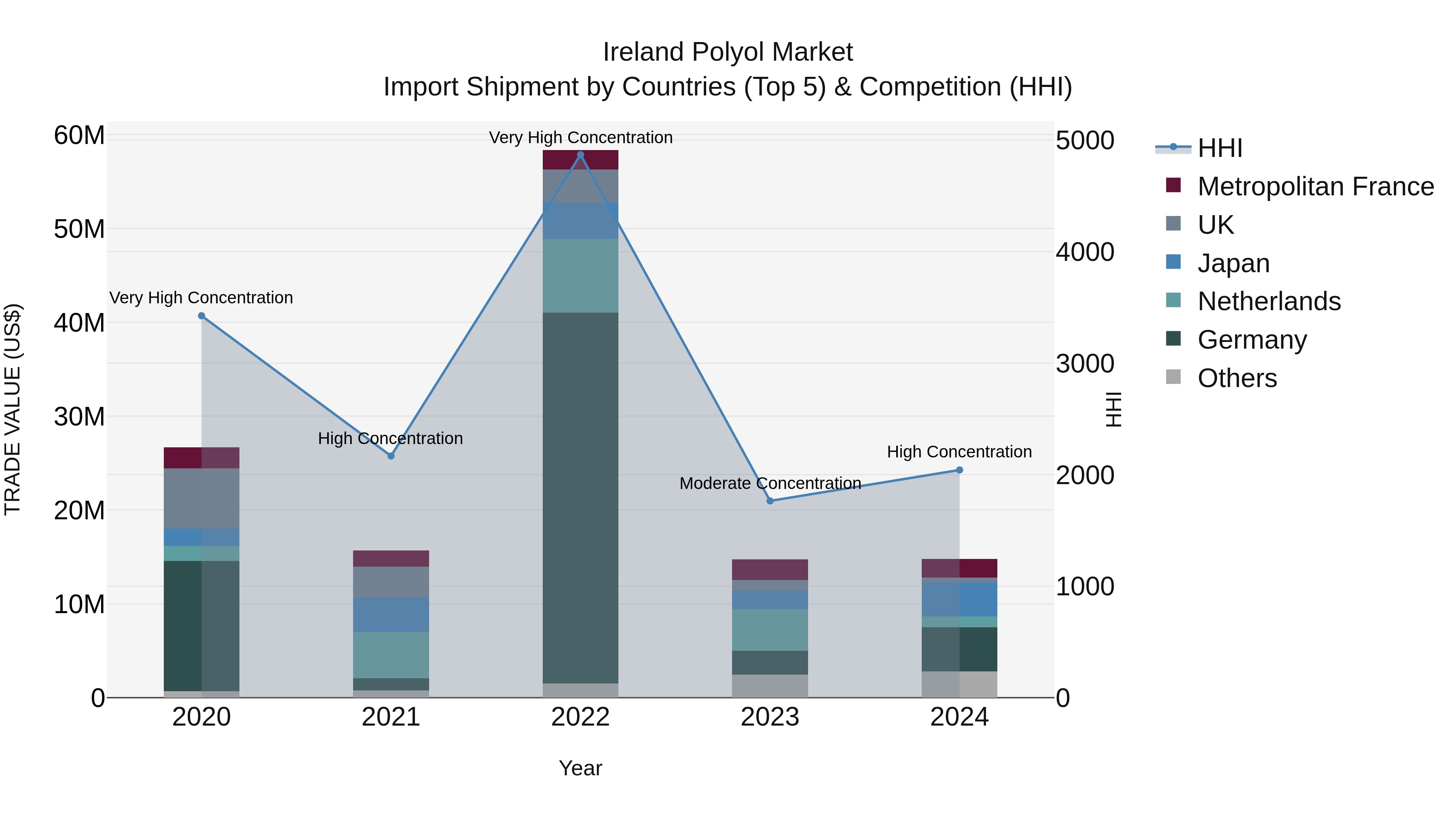 Ireland Polyol Market Top 5 Importing Countries and Market Competition (HHI) Analysis