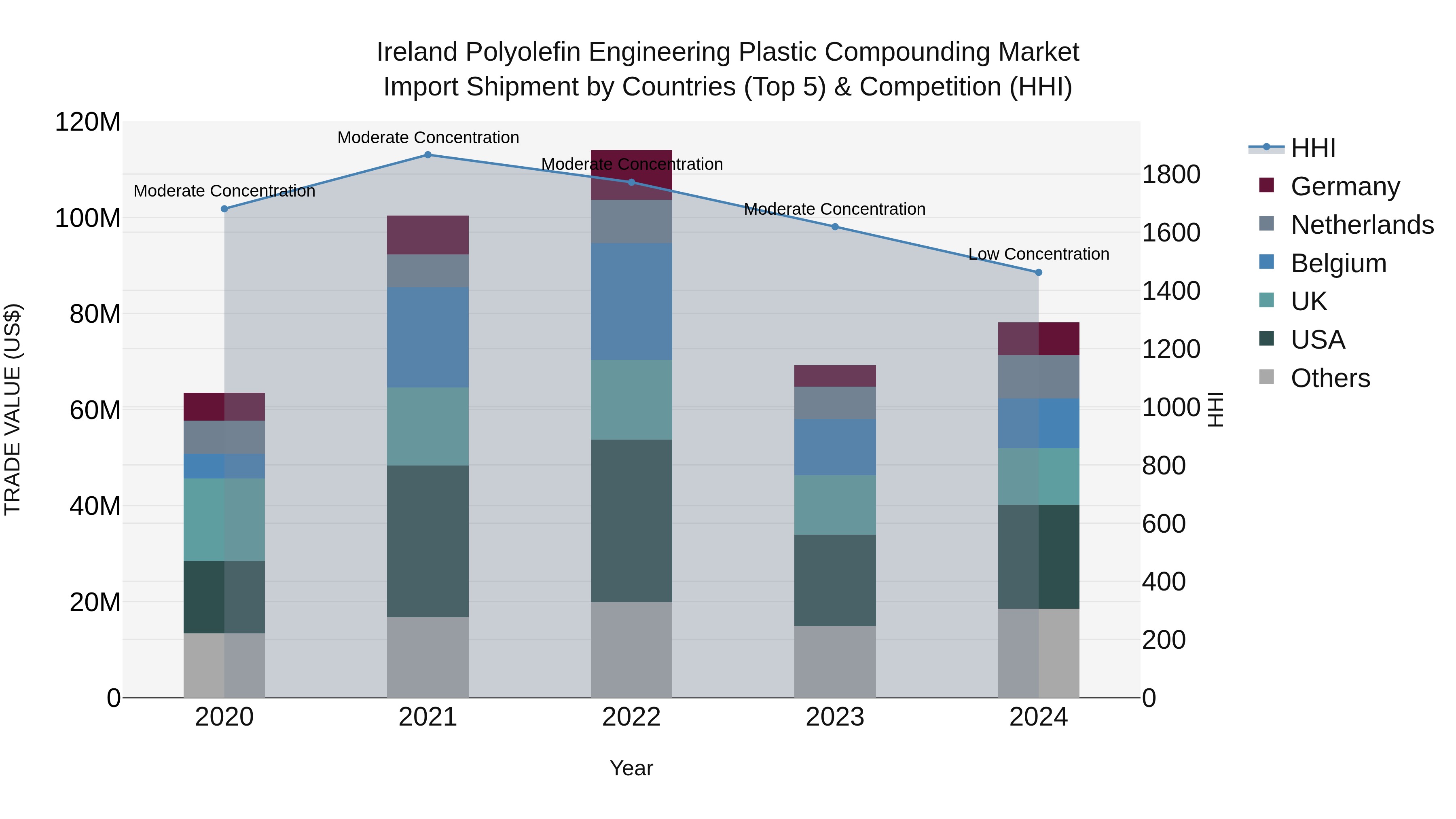 Ireland Polyolefin Engineering Plastic Compounding Market Top 5 Importing Countries and Market Competition (HHI) Analysis