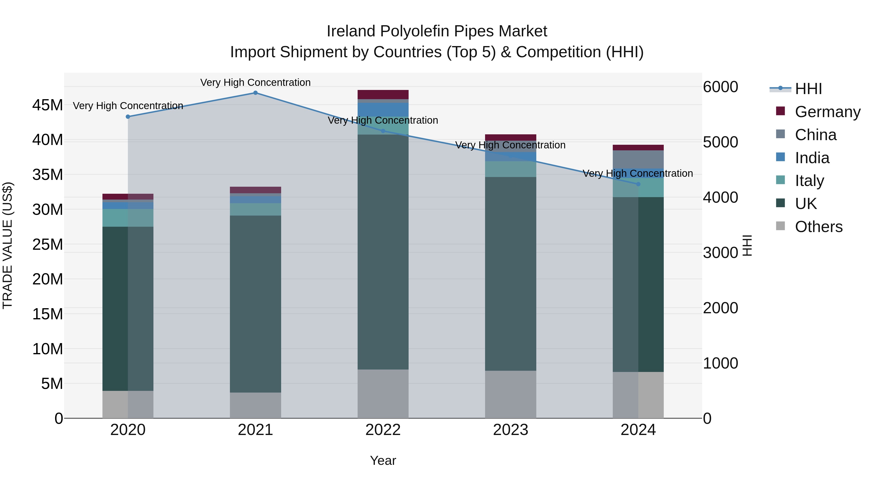 Ireland Polyolefin Pipes Market Top 5 Importing Countries and Market Competition (HHI) Analysis