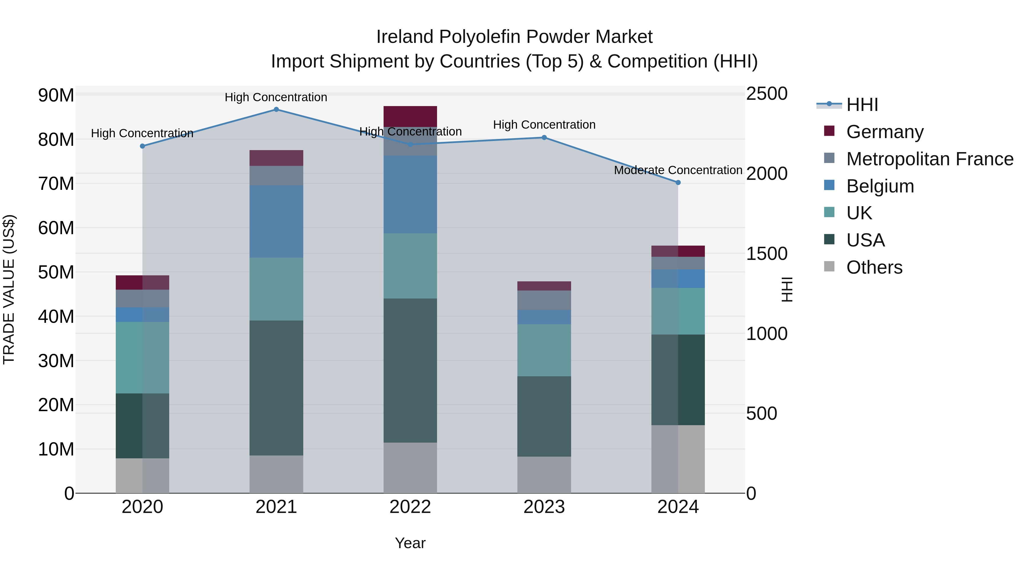 Ireland Polyolefin Powder Market Top 5 Importing Countries and Market Competition (HHI) Analysis