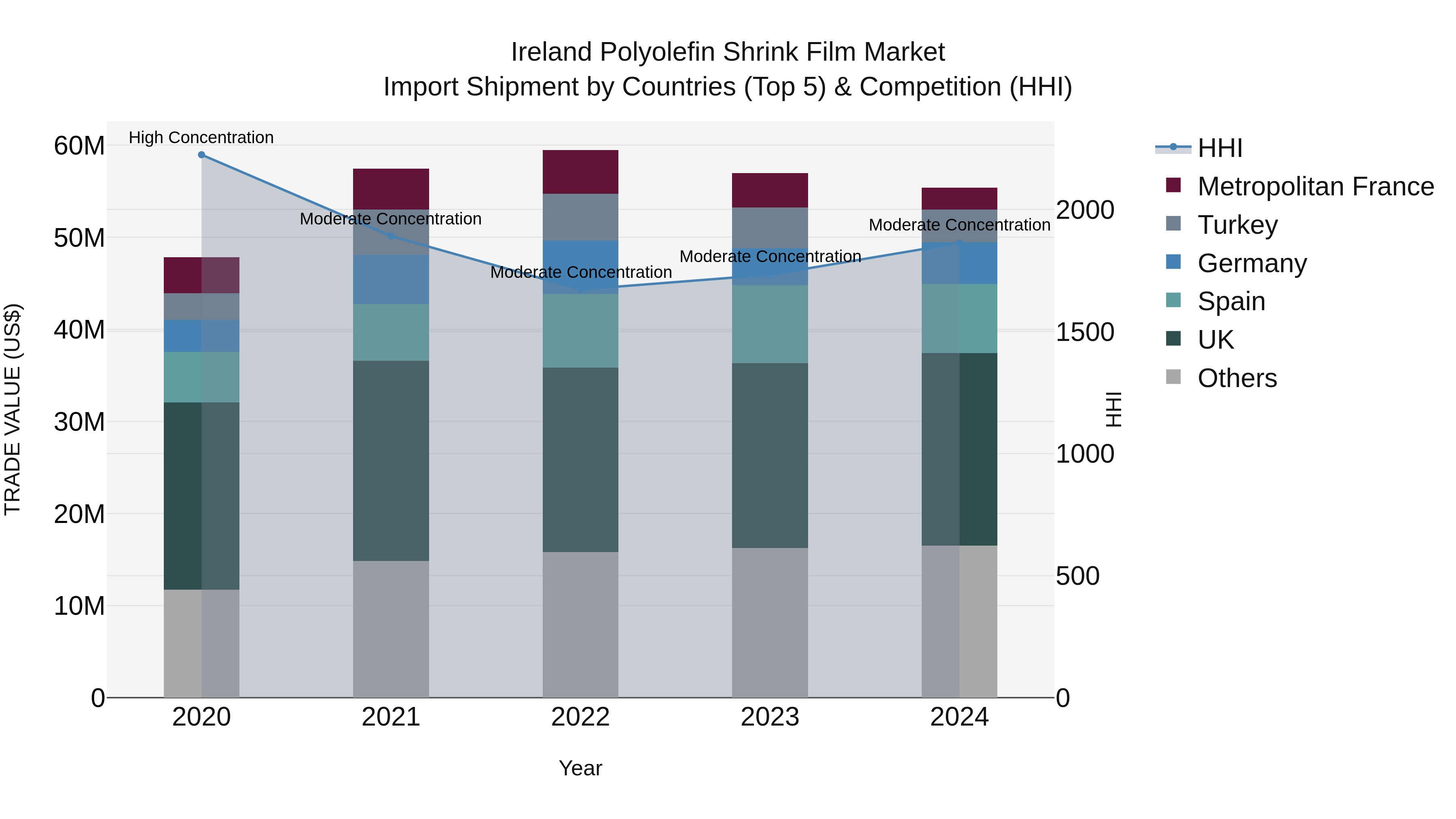 Ireland Polyolefin Shrink Film Market Top 5 Importing Countries and Market Competition (HHI) Analysis