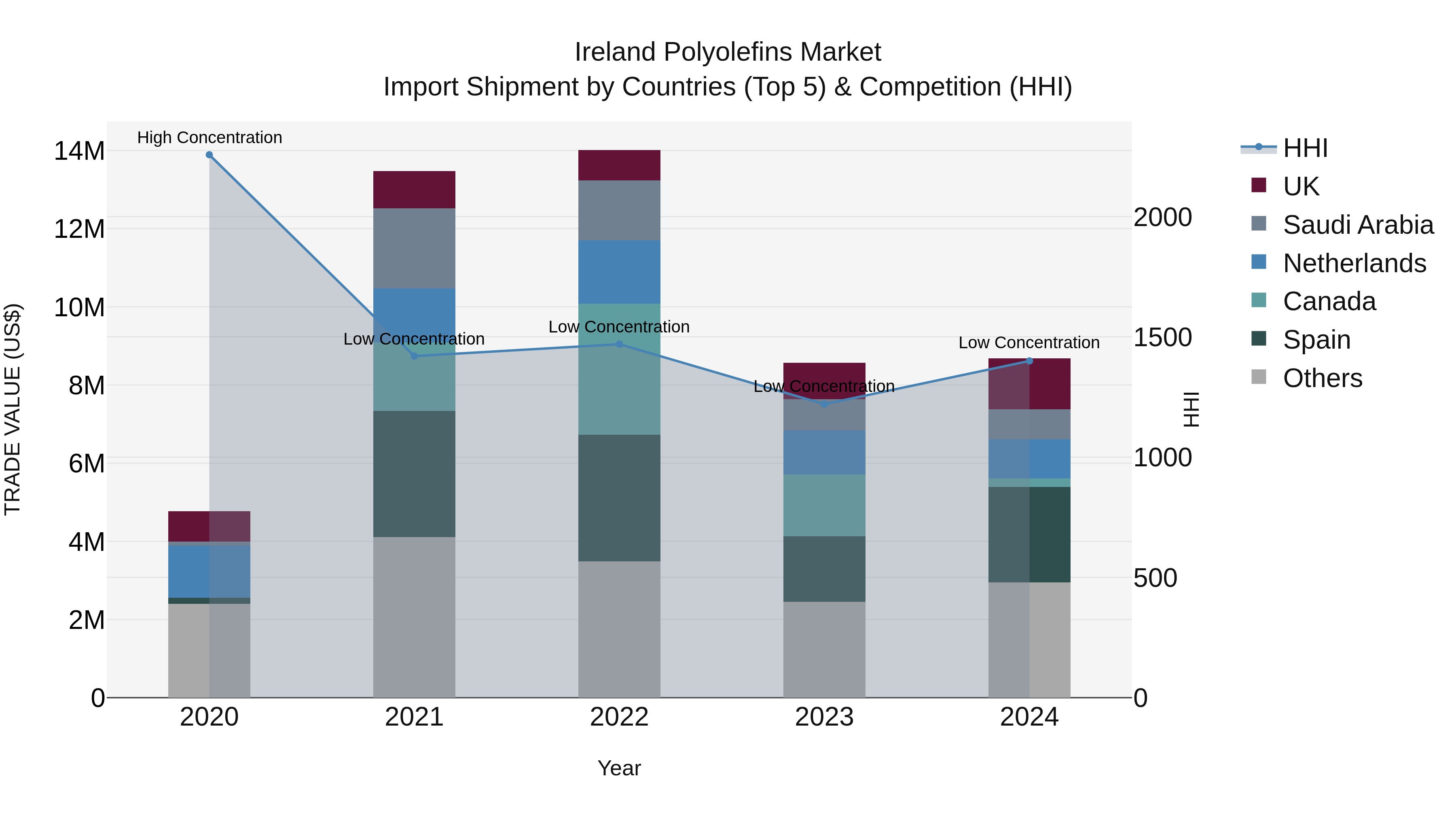 Ireland Polyolefins Market Top 5 Importing Countries and Market Competition (HHI) Analysis