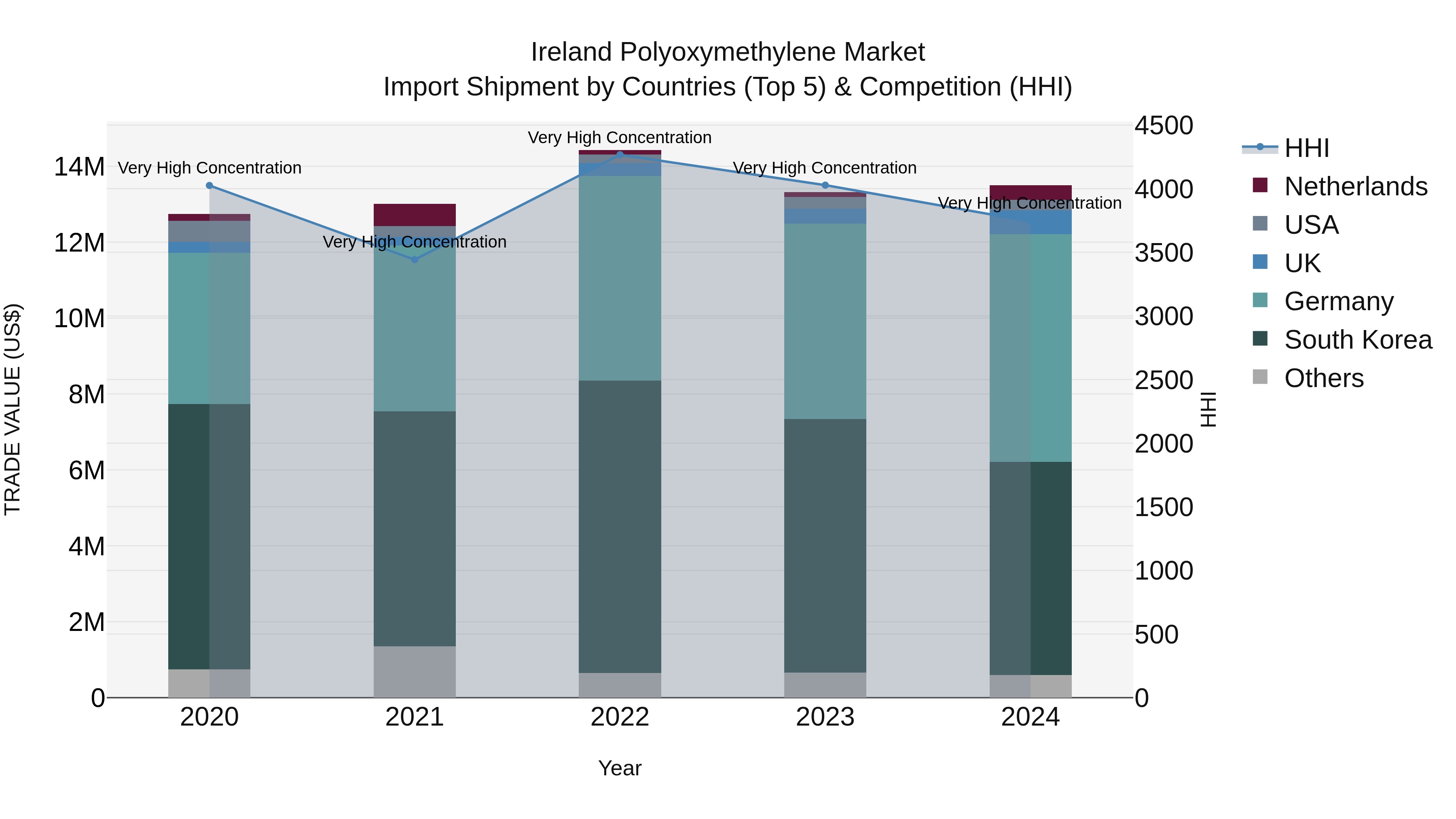 Ireland Polyoxymethylene Market Top 5 Importing Countries and Market Competition (HHI) Analysis