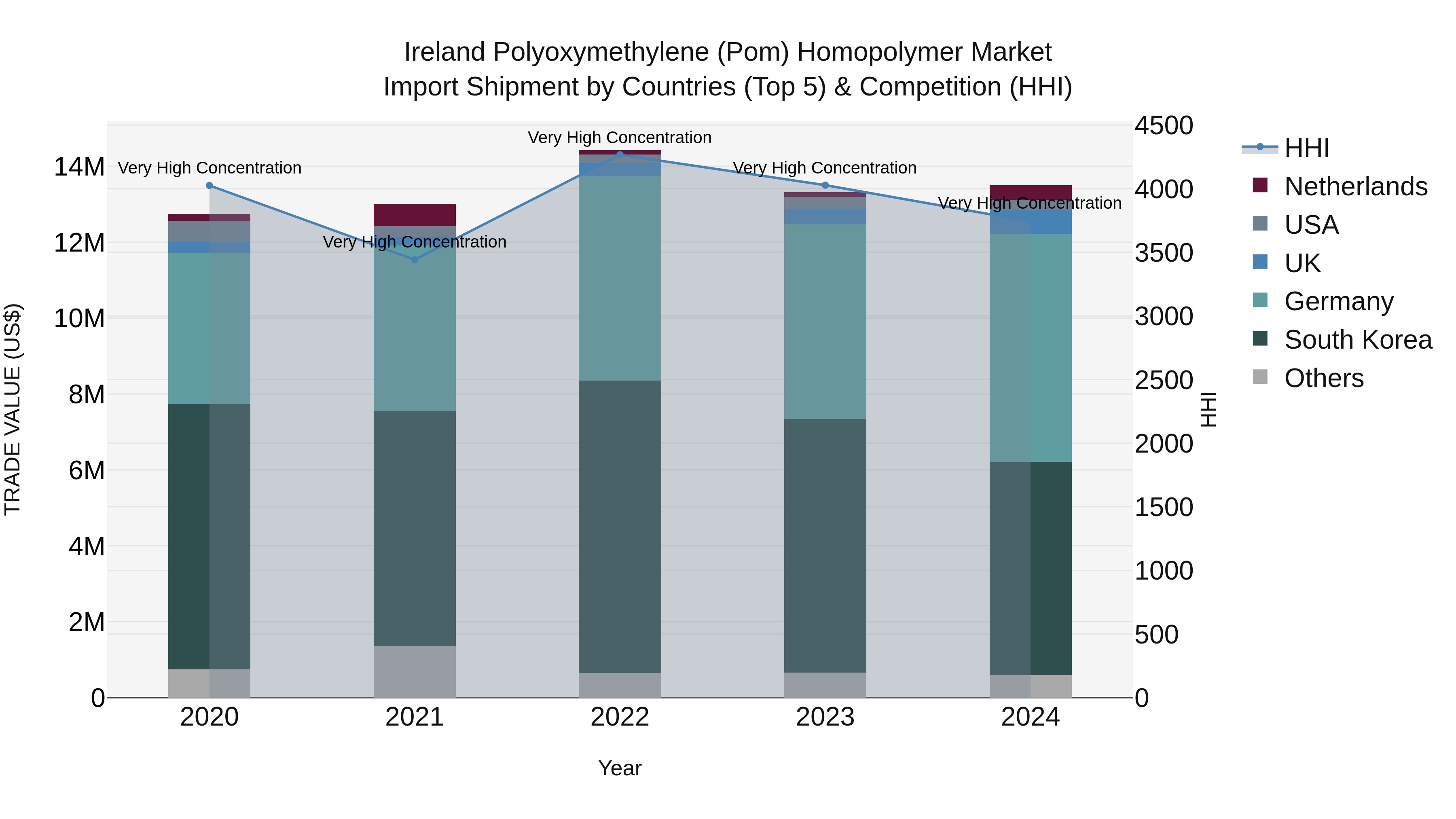 Ireland Polyoxymethylene (Pom) Homopolymer Market Top 5 Importing Countries and Market Competition (HHI) Analysis