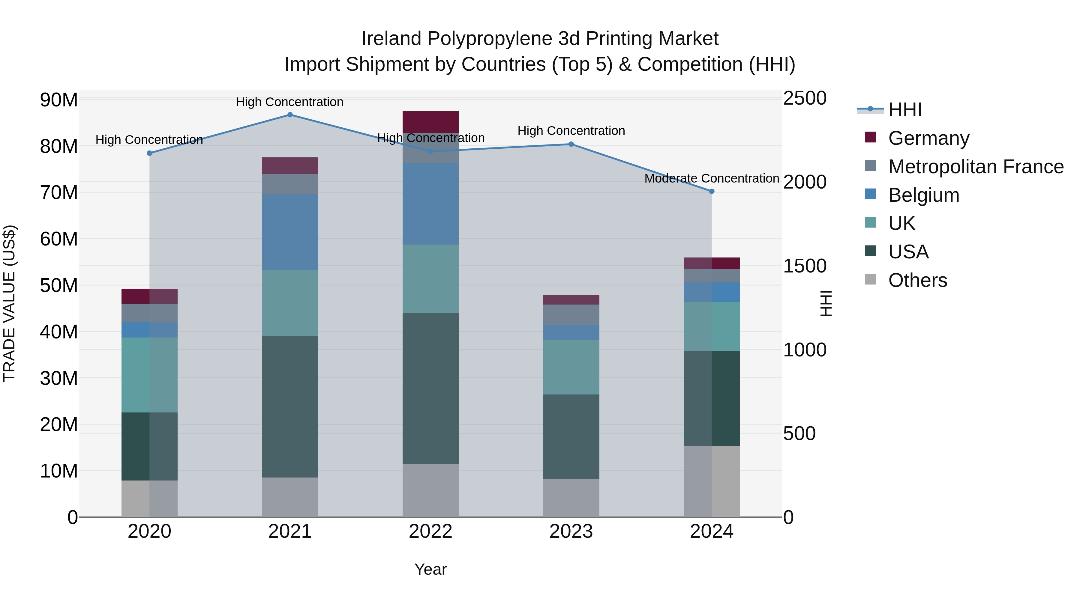 Ireland Polypropylene 3d Printing Market Top 5 Importing Countries and Market Competition (HHI) Analysis
