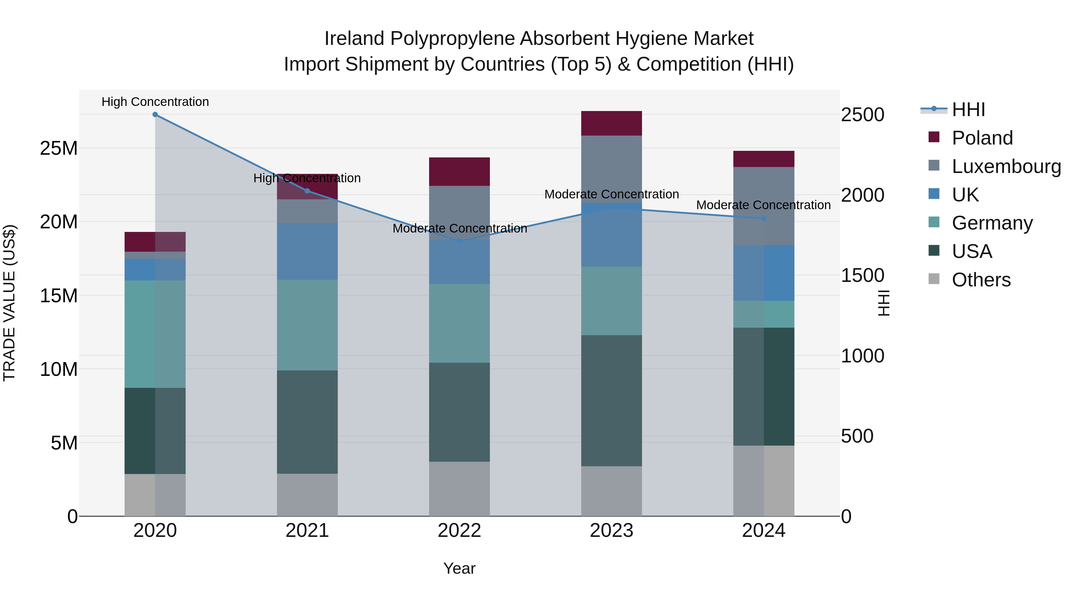 Ireland Polypropylene Absorbent Hygiene Market Top 5 Importing Countries and Market Competition (HHI) Analysis