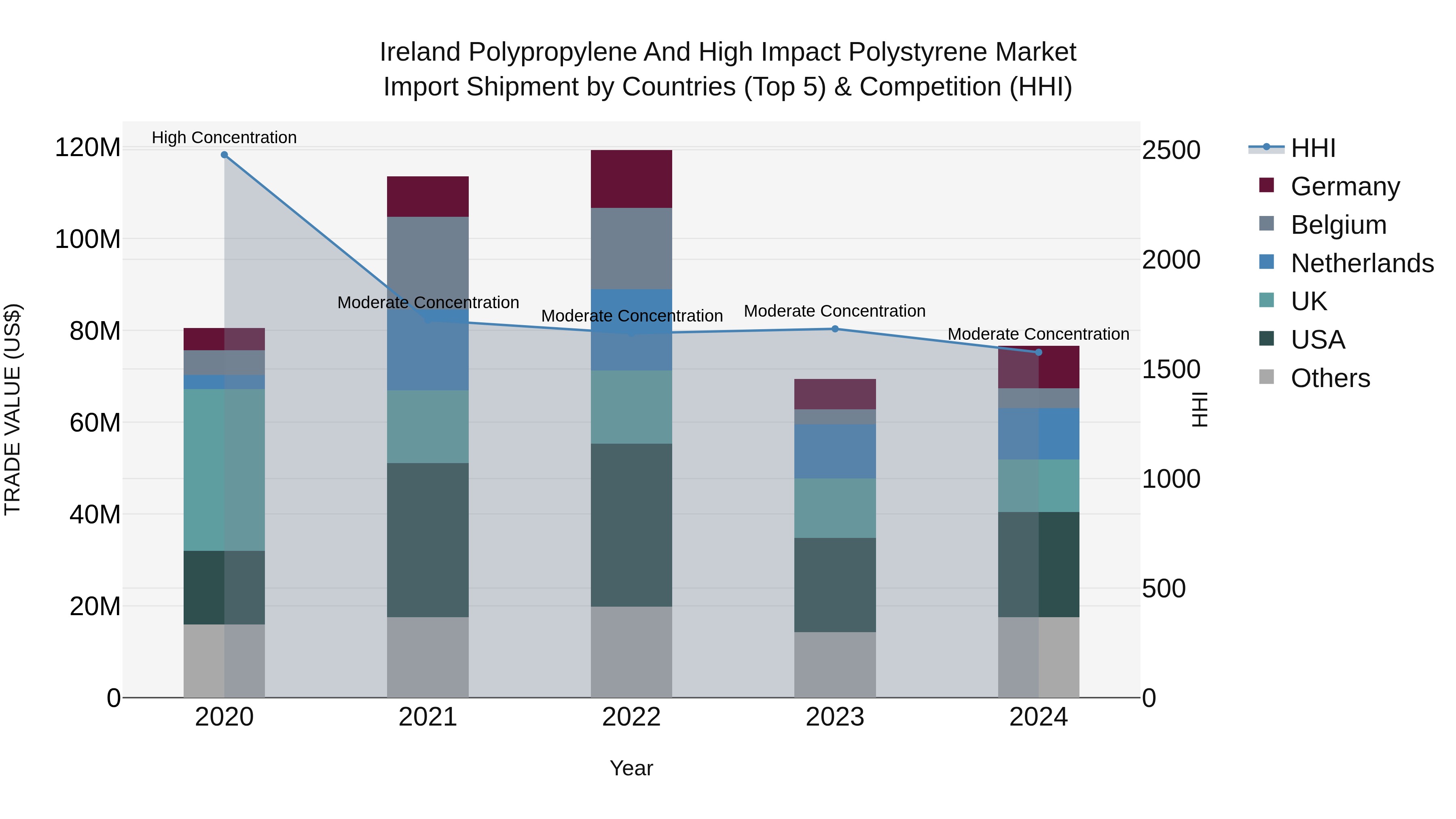 Ireland Polypropylene and High Impact Polystyrene Market Top 5 Importing Countries and Market Competition (HHI) Analysis