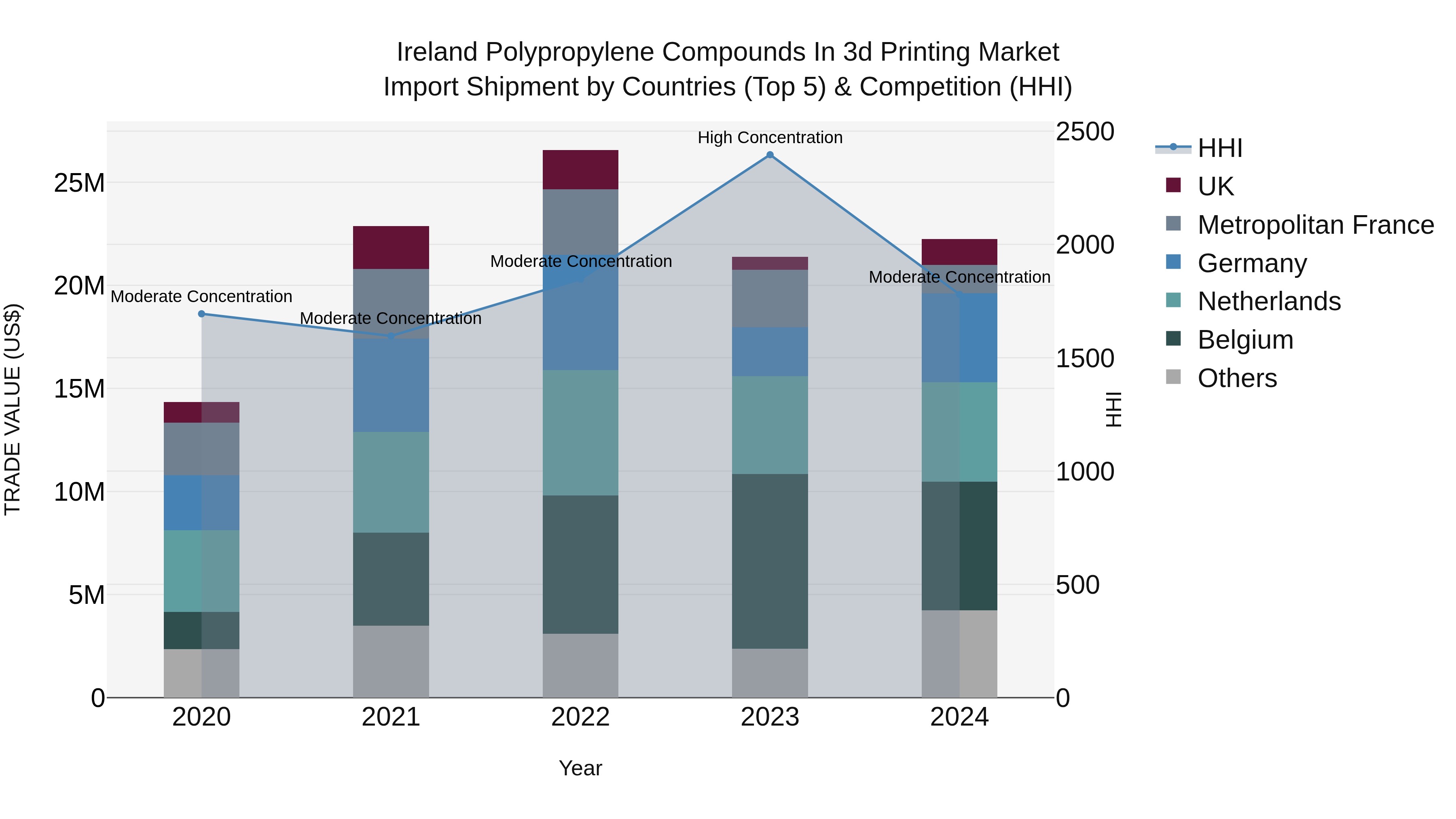 Ireland Polypropylene Compounds in 3d Printing Market Top 5 Importing Countries and Market Competition (HHI) Analysis