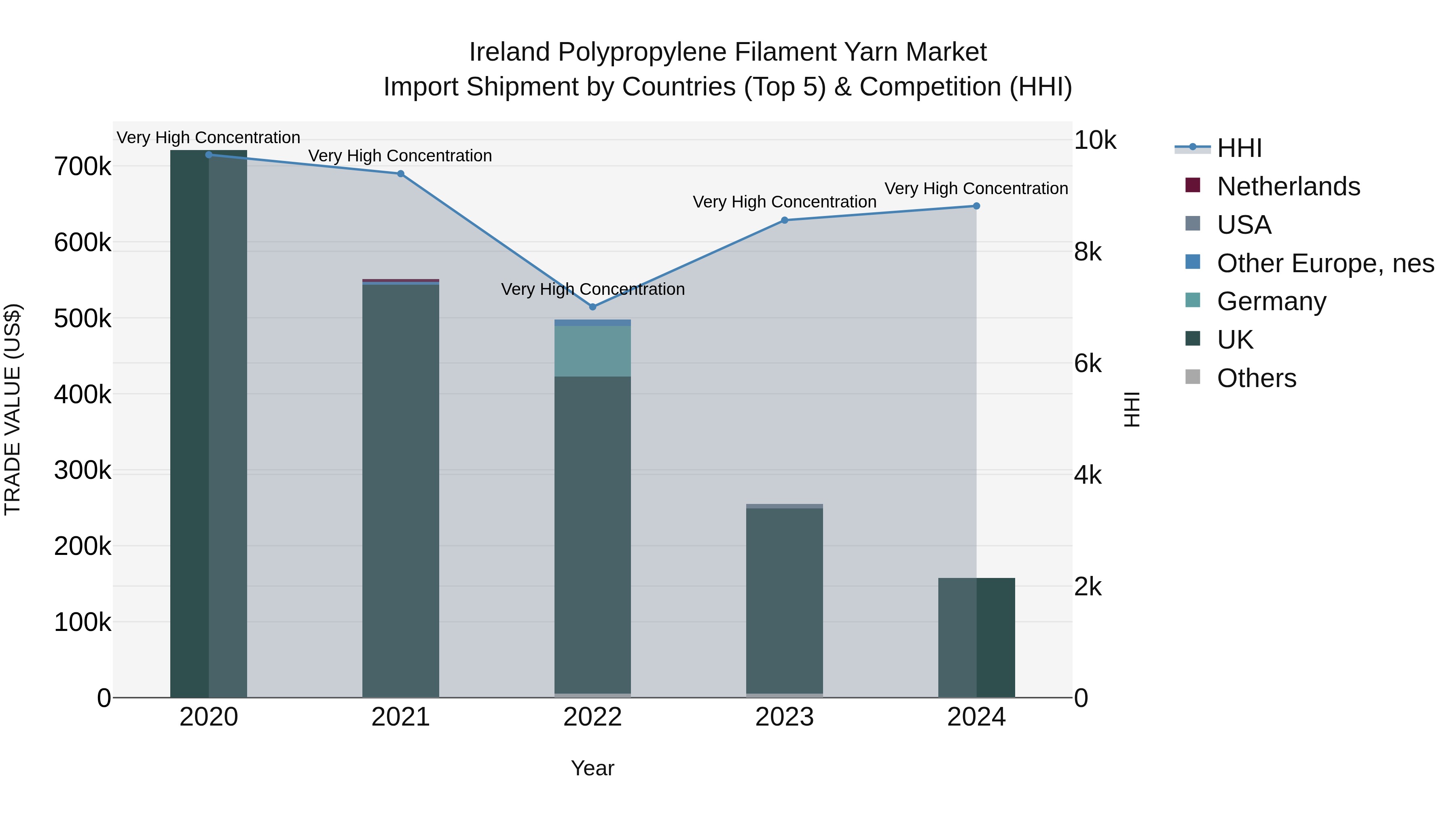 Ireland Polypropylene Filament Yarn Market Top 5 Importing Countries and Market Competition (HHI) Analysis