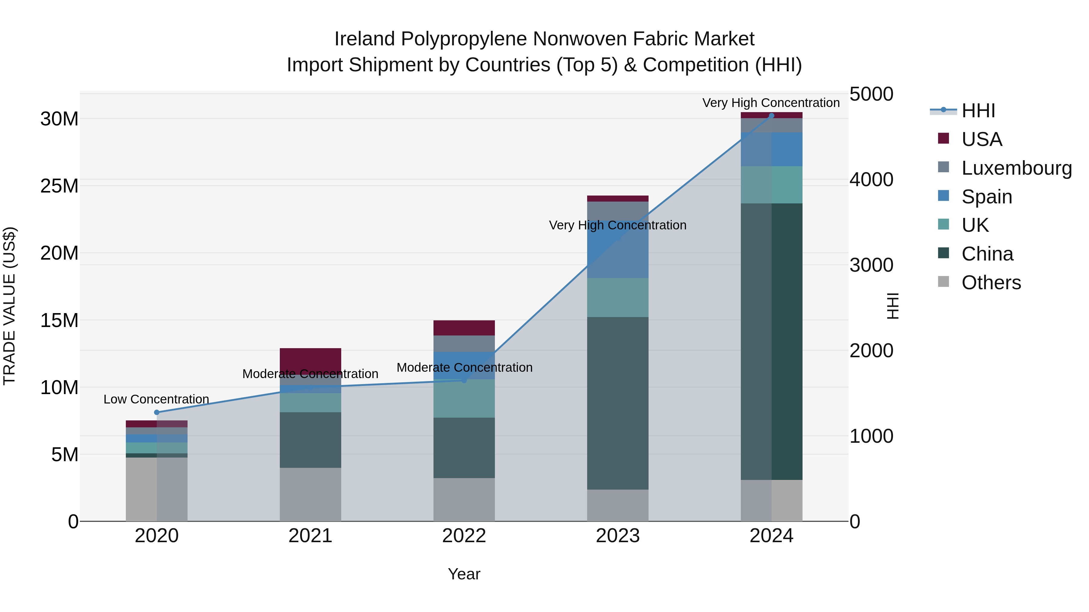 Ireland Polypropylene Nonwoven Fabric Market Top 5 Importing Countries and Market Competition (HHI) Analysis