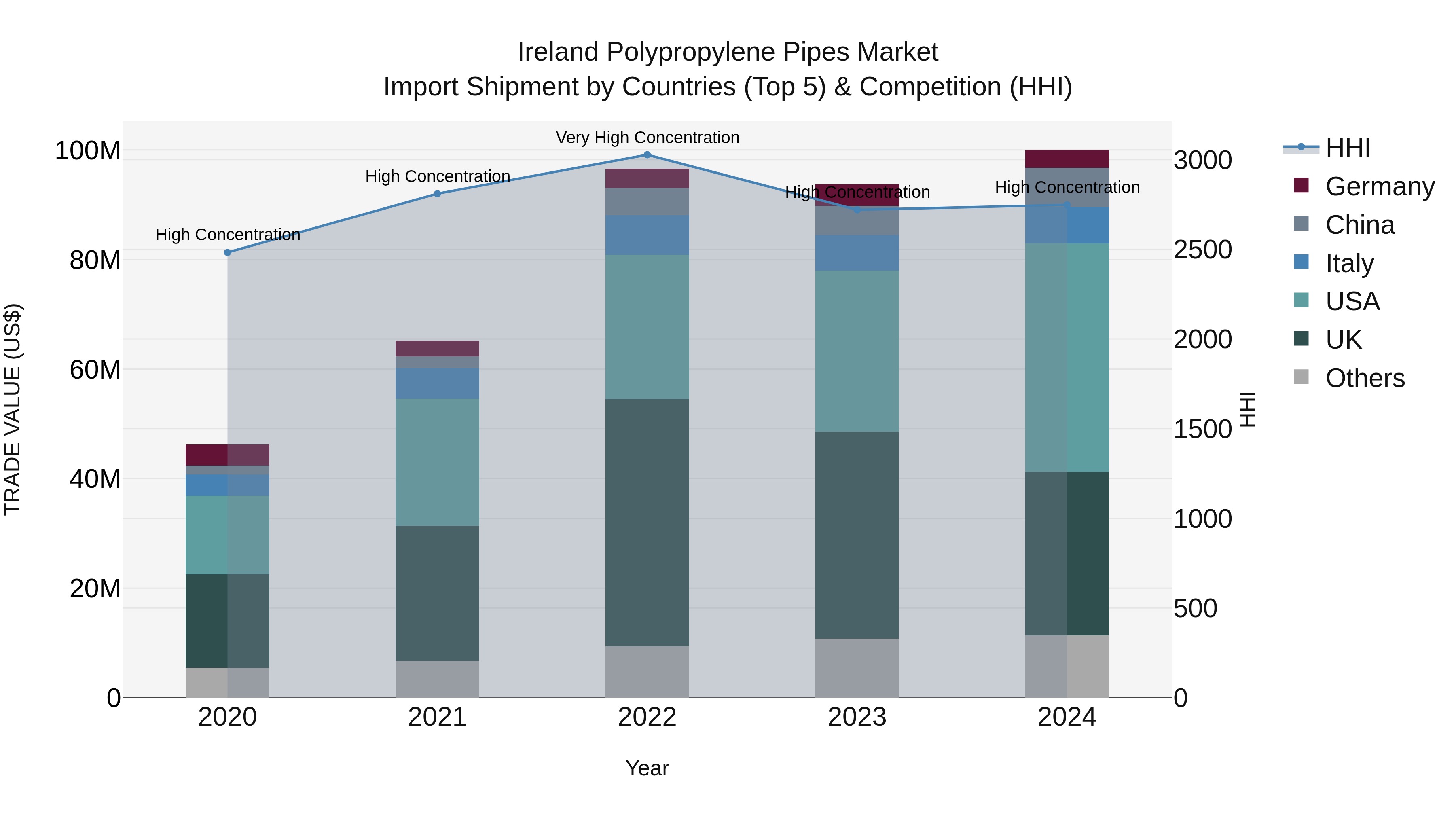 Ireland Polypropylene Pipes Market Top 5 Importing Countries and Market Competition (HHI) Analysis