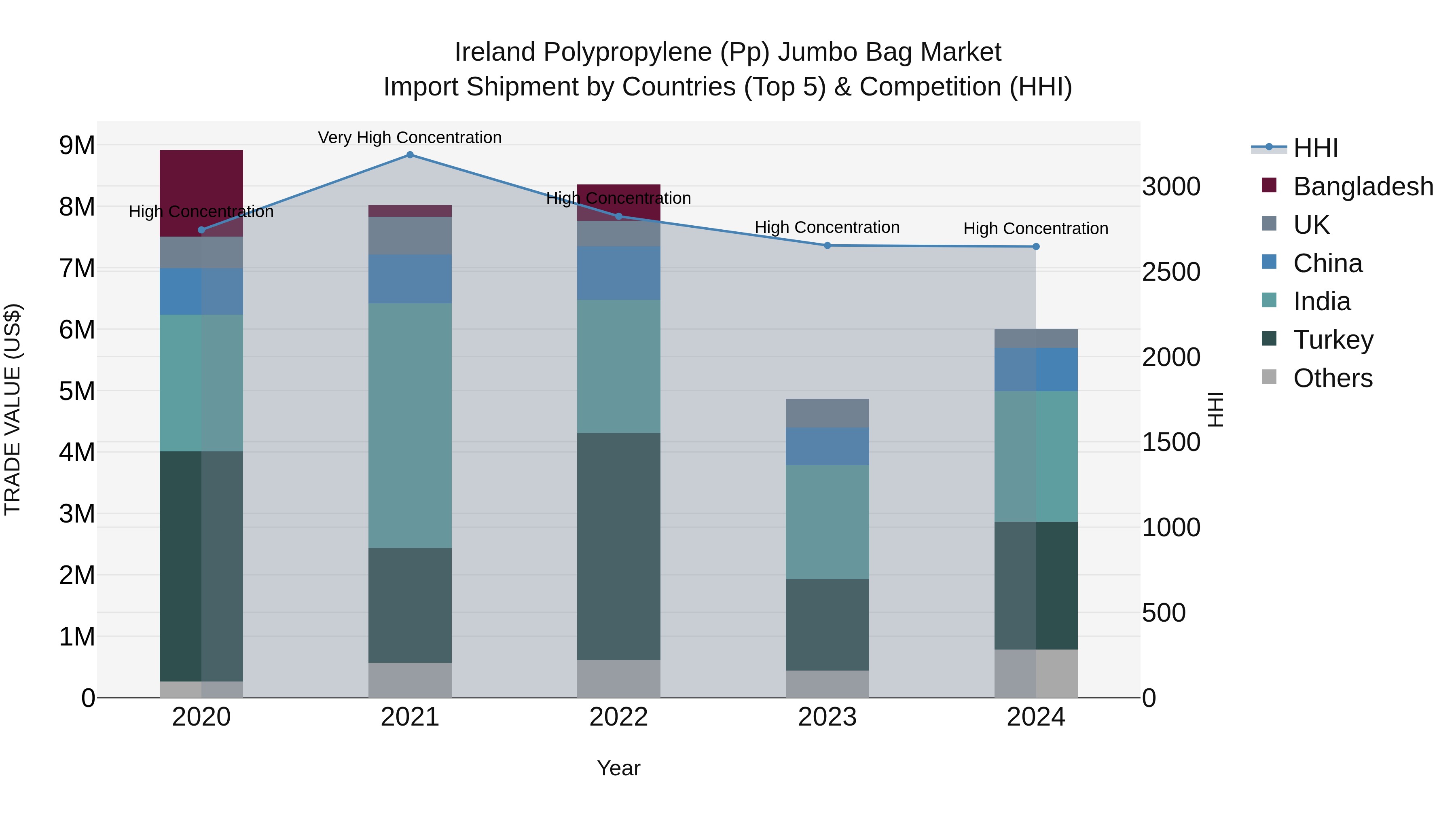 Ireland Polypropylene (Pp) Jumbo Bag Market Top 5 Importing Countries and Market Competition (HHI) Analysis