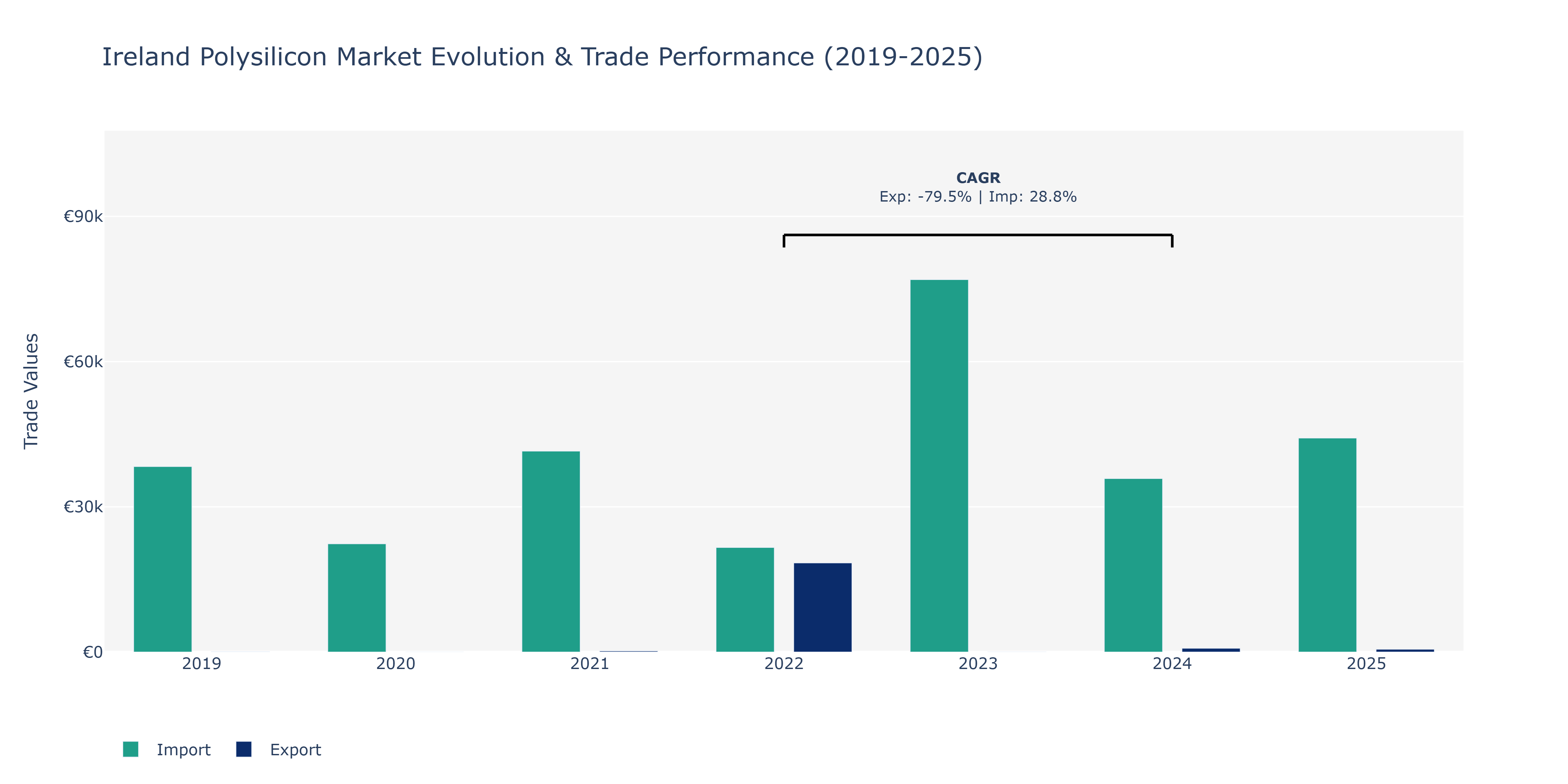 Ireland Polysilicon Market: Production & Trade Performance (2019-2025)