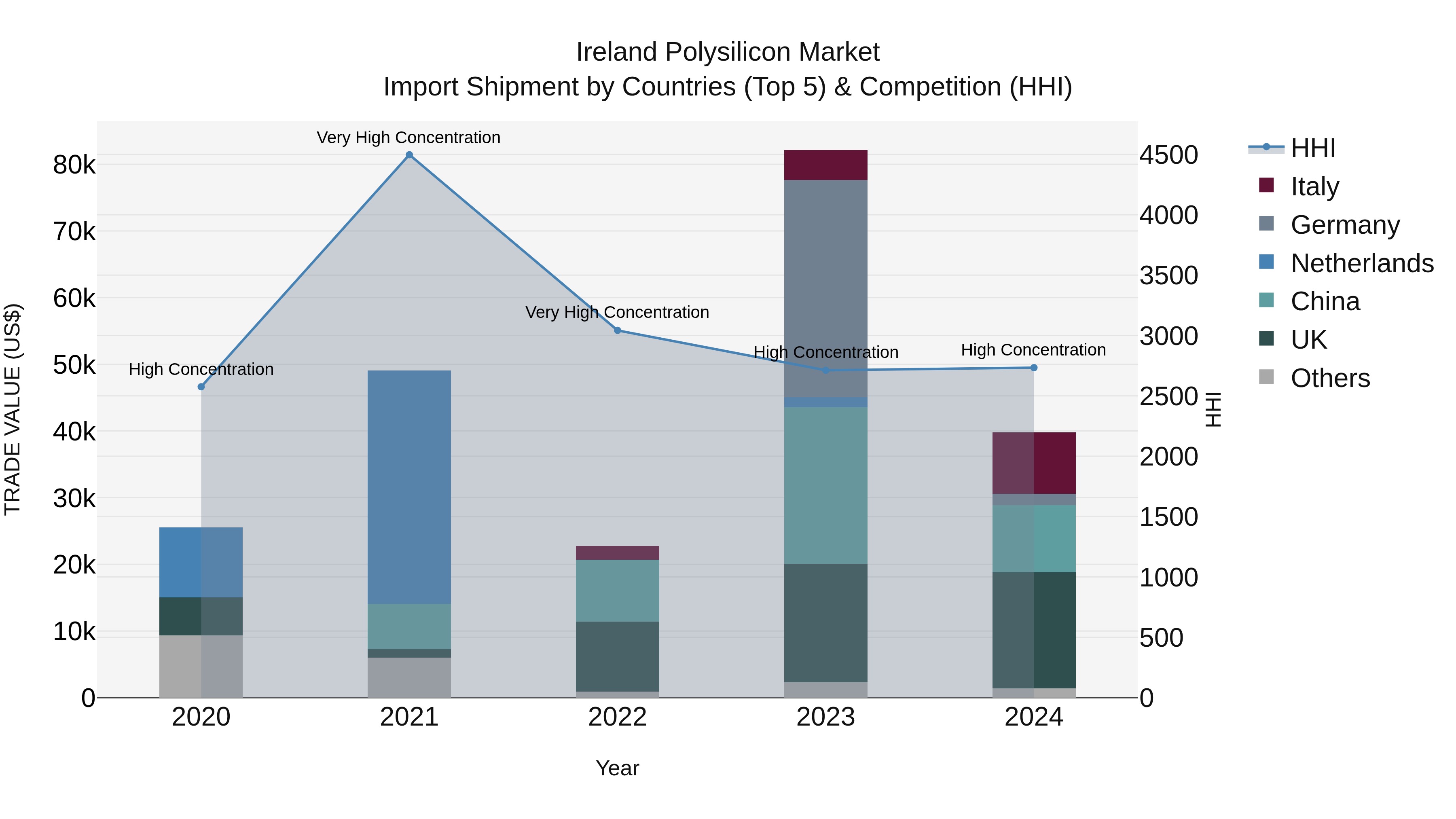 Ireland Polysilicon Market Top 5 Importing Countries and Market Competition (HHI) Analysis
