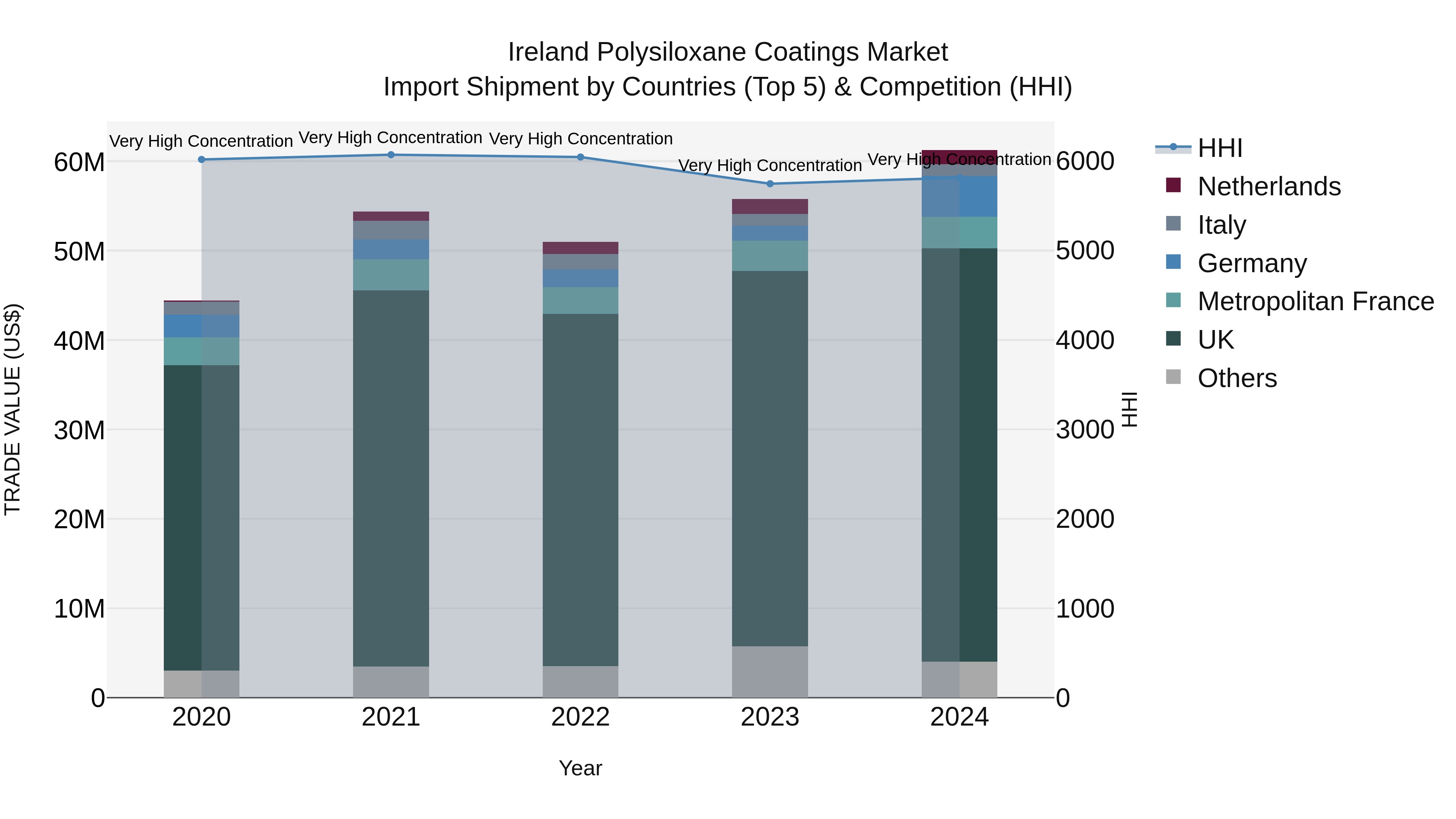 Ireland Polysiloxane Coatings Market Top 5 Importing Countries and Market Competition (HHI) Analysis