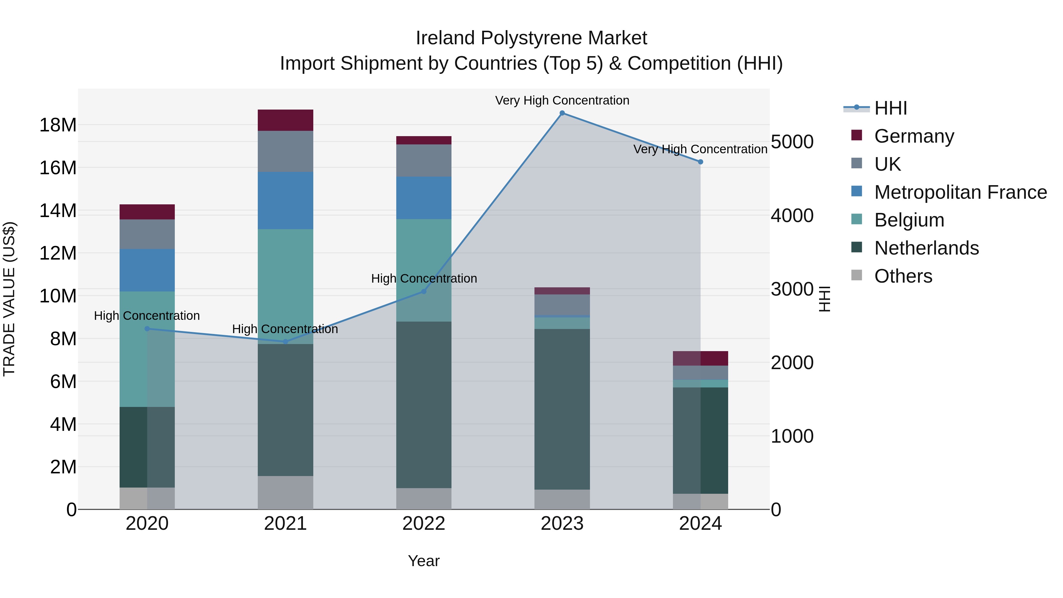 Ireland Polystyrene Market Top 5 Importing Countries and Market Competition (HHI) Analysis