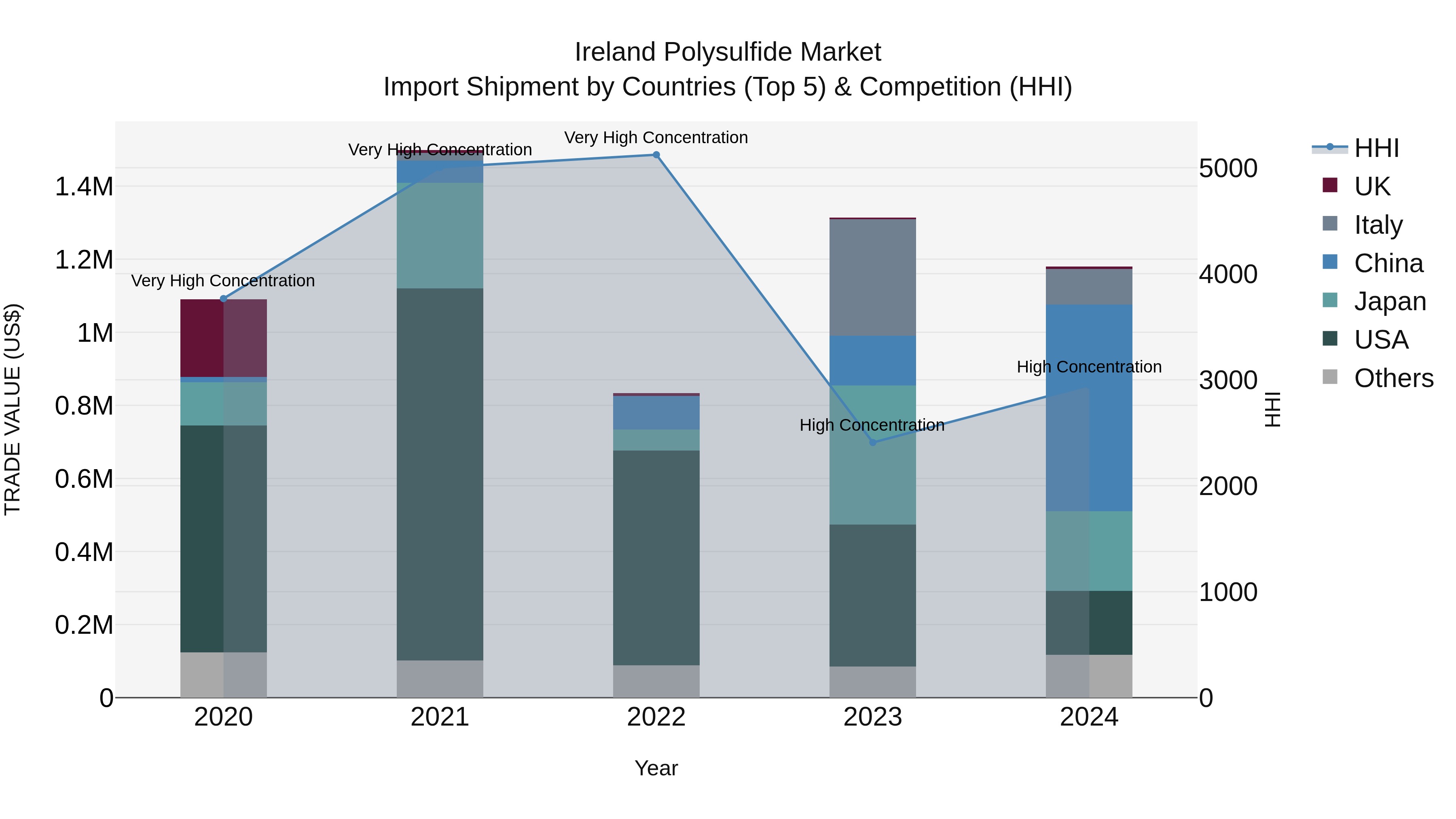 Ireland Polysulfide Market Top 5 Importing Countries and Market Competition (HHI) Analysis