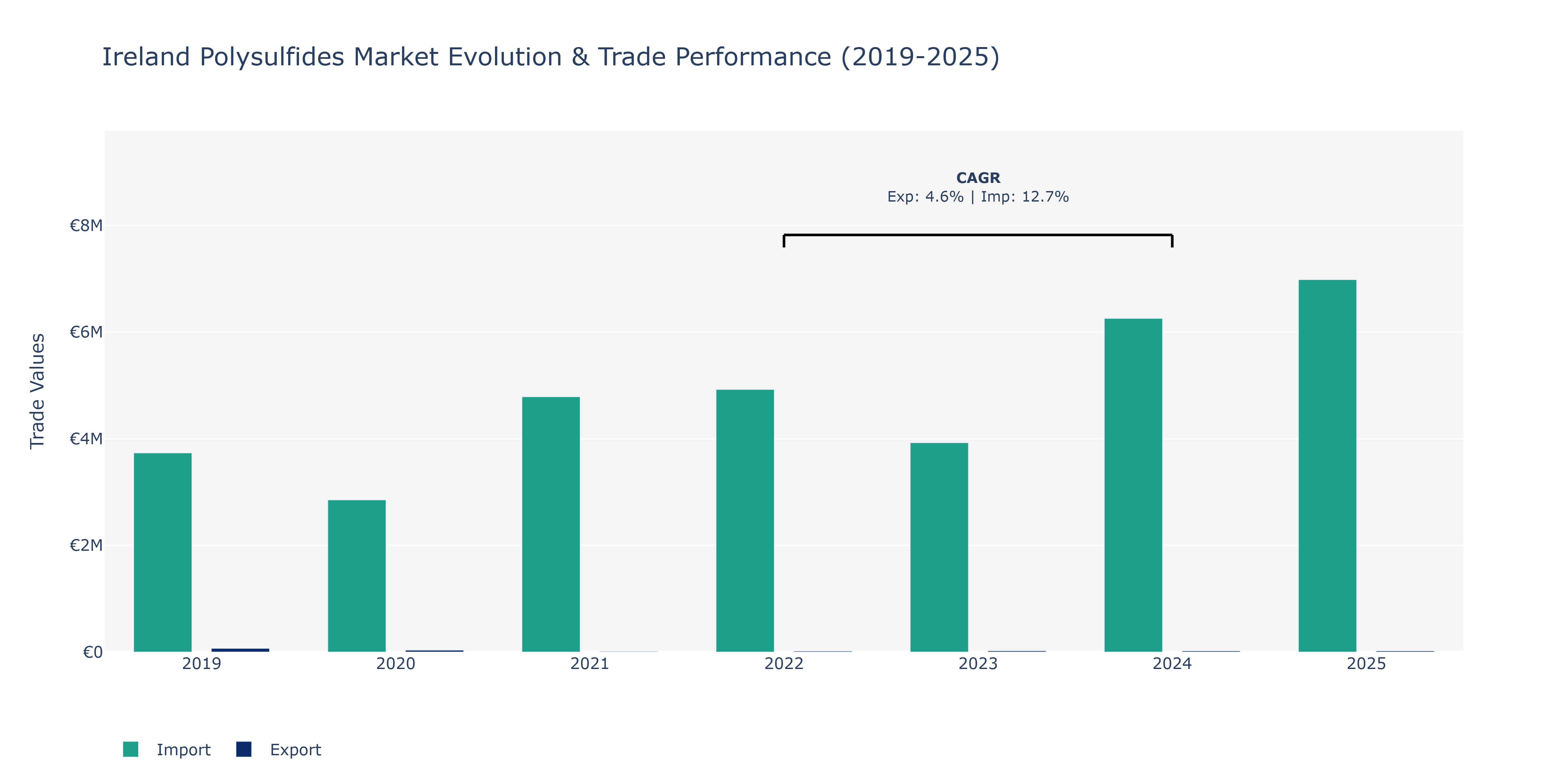 Ireland Polysulfides Market: Production & Trade Performance (2019-2025)