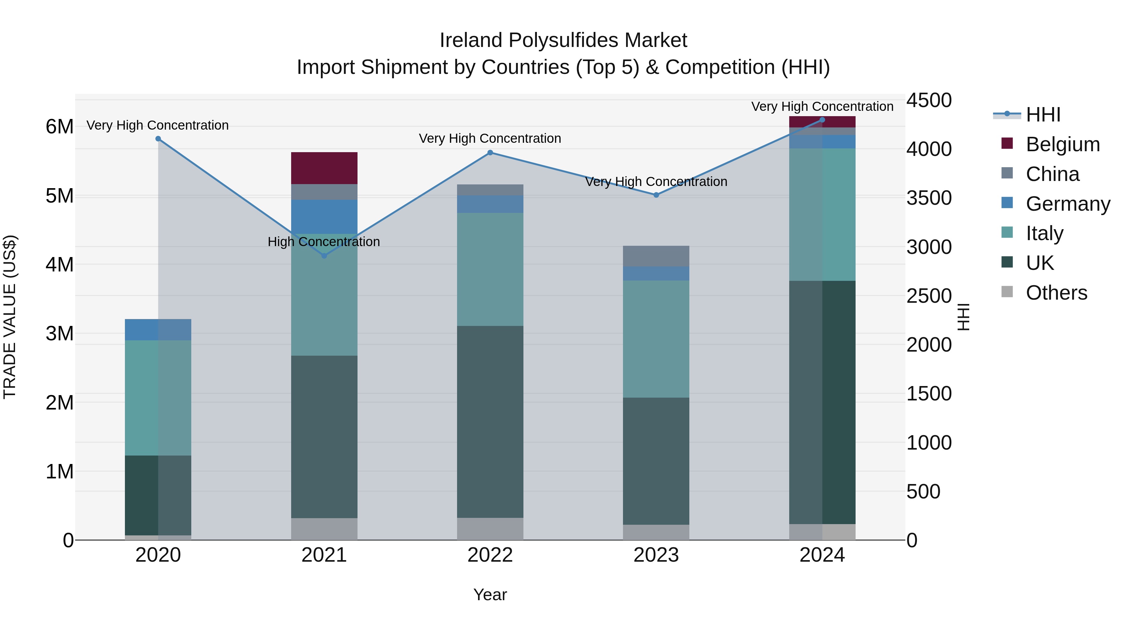 Ireland Polysulfides Market Top 5 Importing Countries and Market Competition (HHI) Analysis