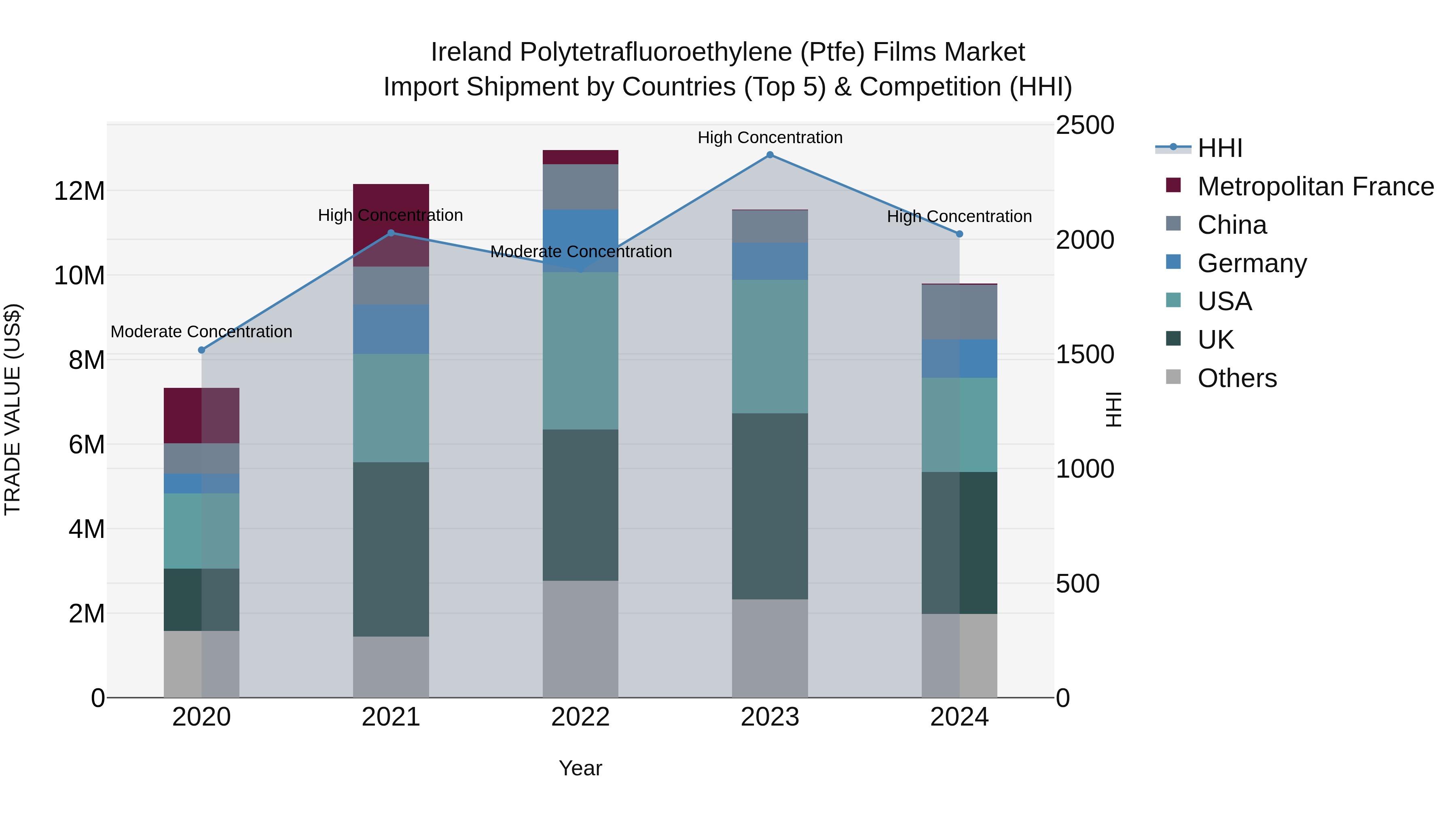 Ireland Polytetrafluoroethylene (Ptfe) Films Market Top 5 Importing Countries and Market Competition (HHI) Analysis