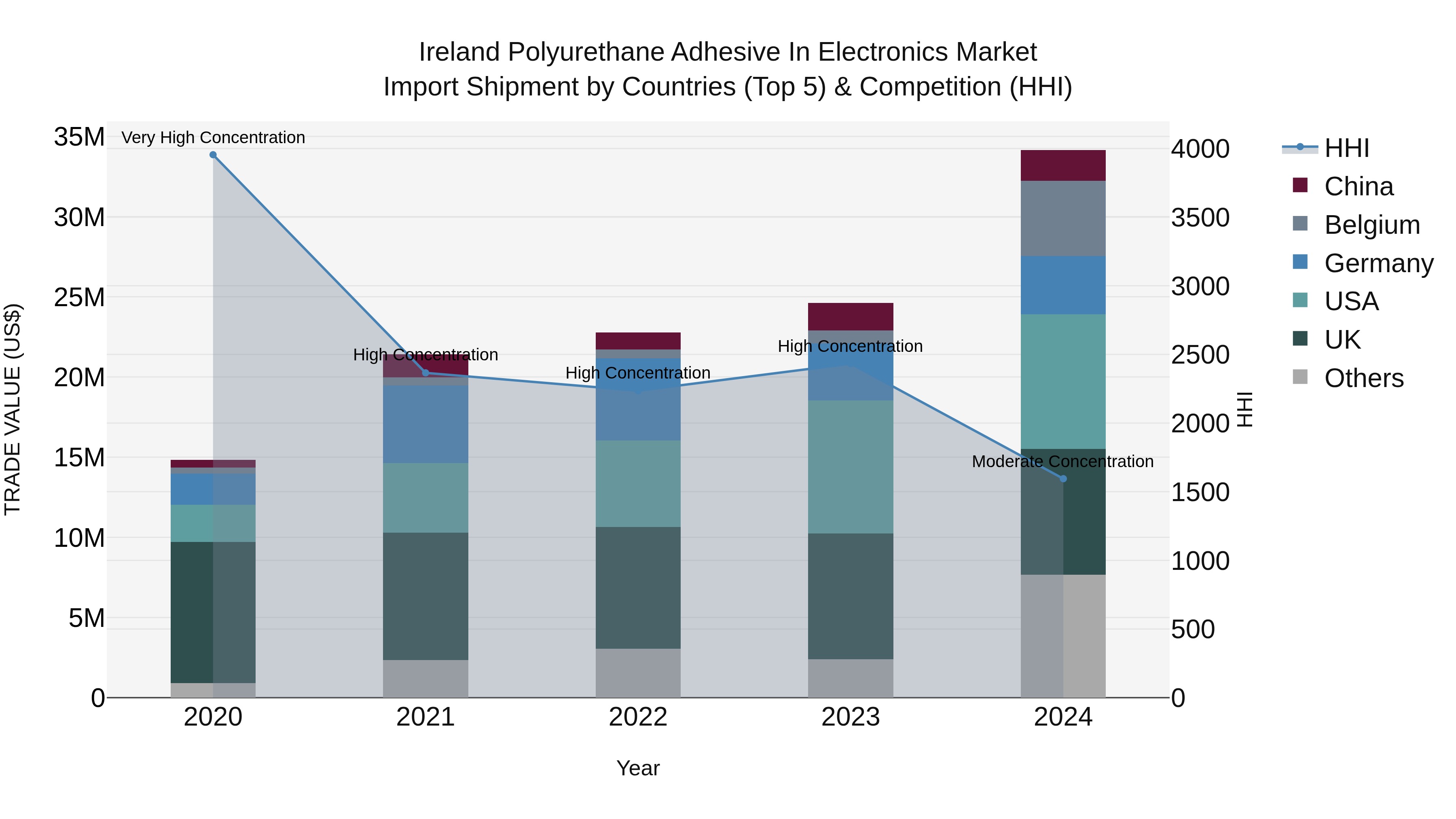 Ireland Polyurethane Adhesive in Electronics Market Top 5 Importing Countries and Market Competition (HHI) Analysis