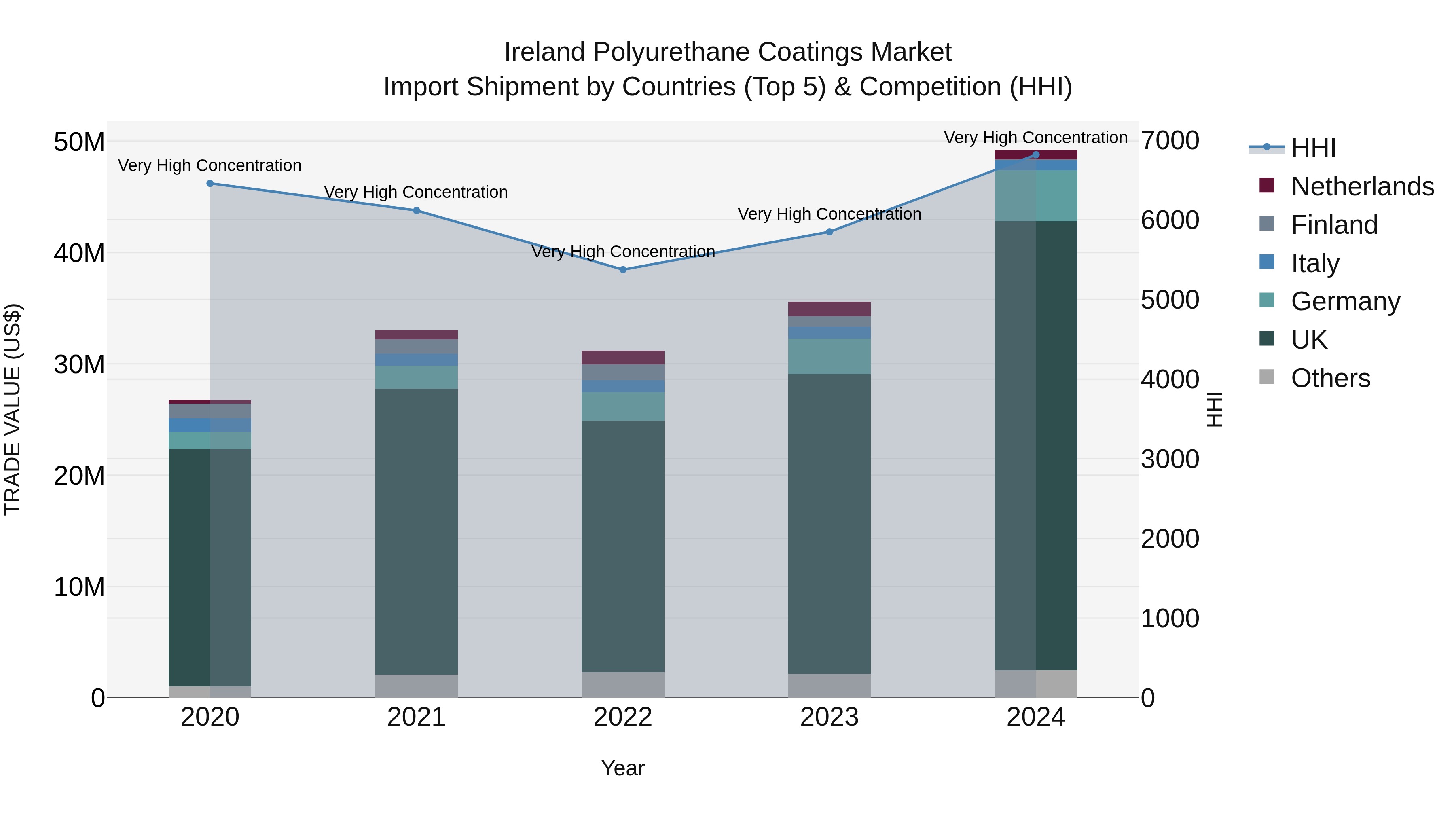 Ireland Polyurethane Coatings Market Top 5 Importing Countries and Market Competition (HHI) Analysis