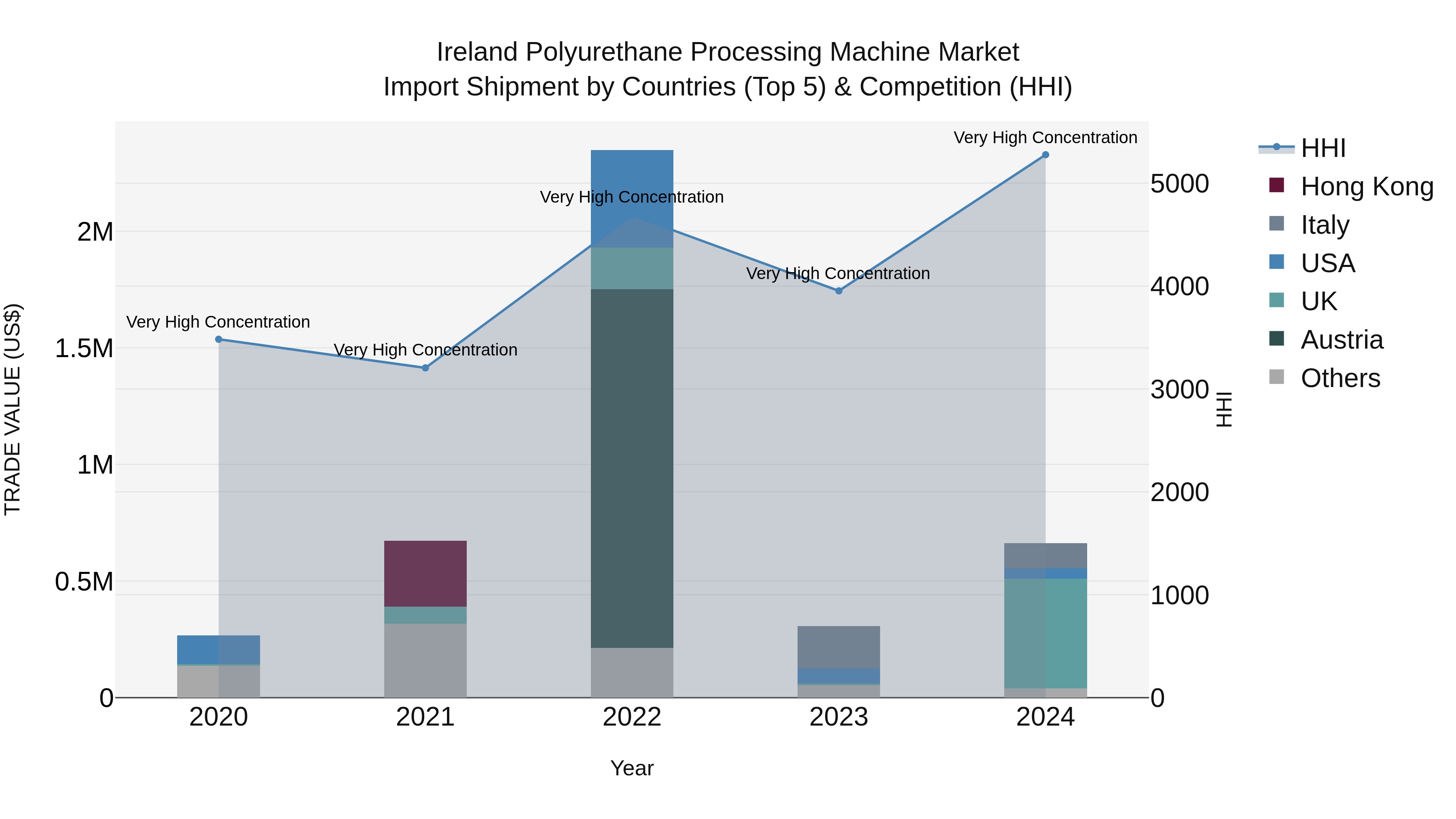 Ireland Polyurethane Processing Machine Market Top 5 Importing Countries and Market Competition (HHI) Analysis