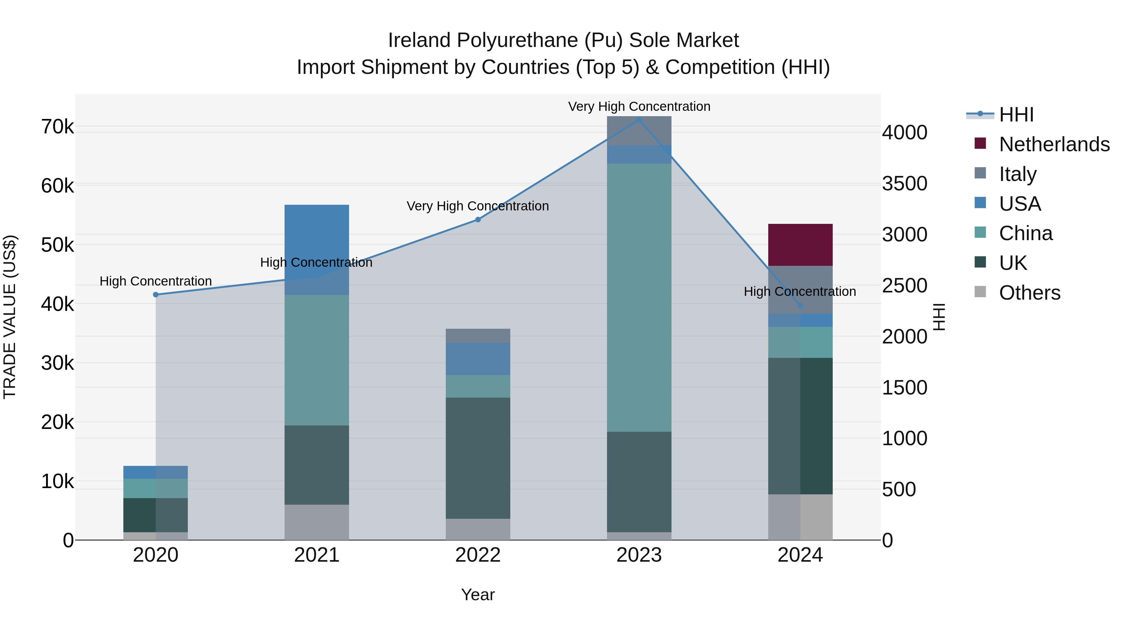 Ireland Polyurethane (Pu) Sole Market Top 5 Importing Countries and Market Competition (HHI) Analysis