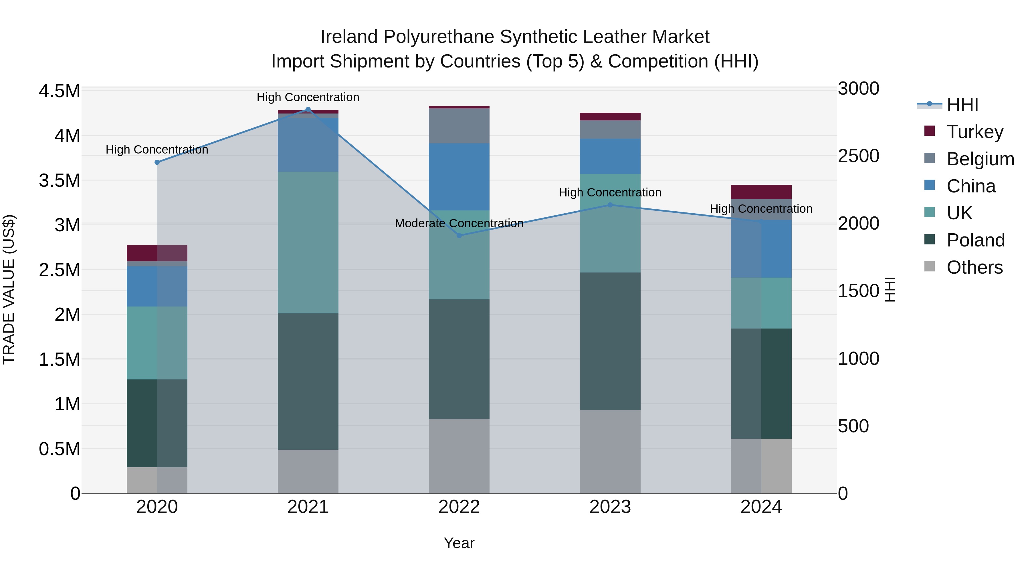 Ireland Polyurethane Synthetic Leather Market Top 5 Importing Countries and Market Competition (HHI) Analysis