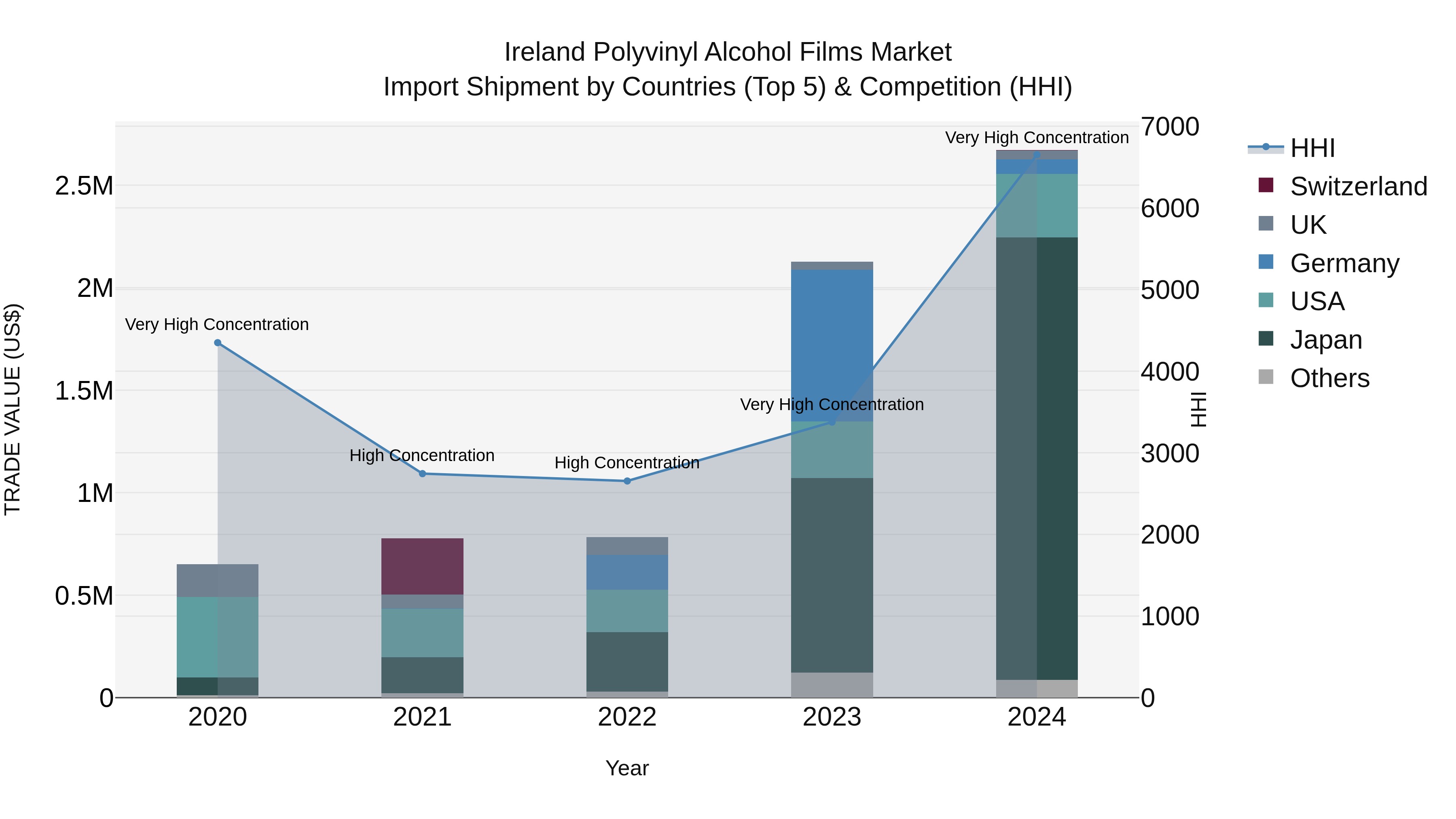Ireland Polyvinyl Alcohol Films Market Top 5 Importing Countries and Market Competition (HHI) Analysis