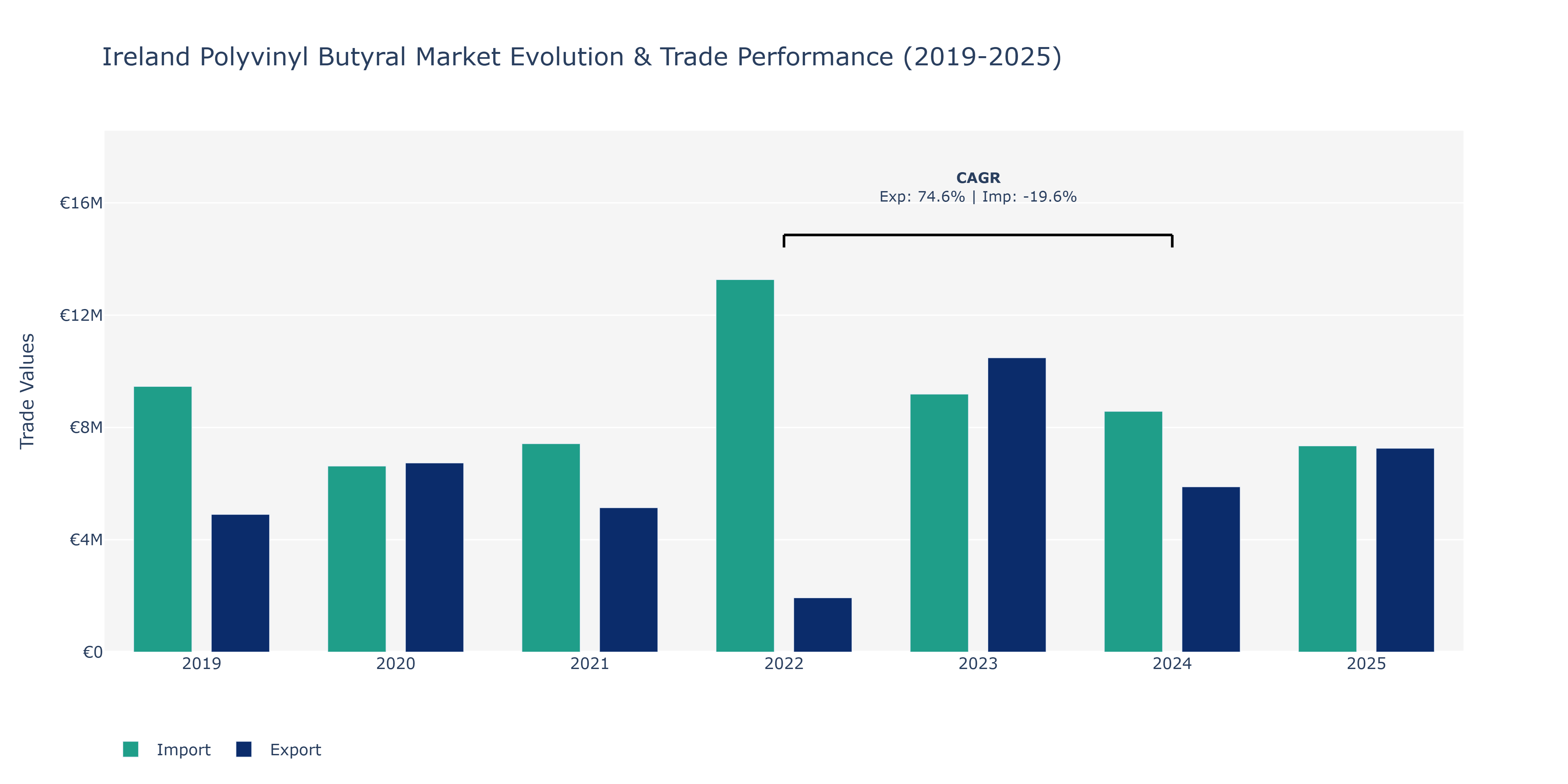 Ireland Polyvinyl Butyral Market: Production & Trade Performance (2019-2025)