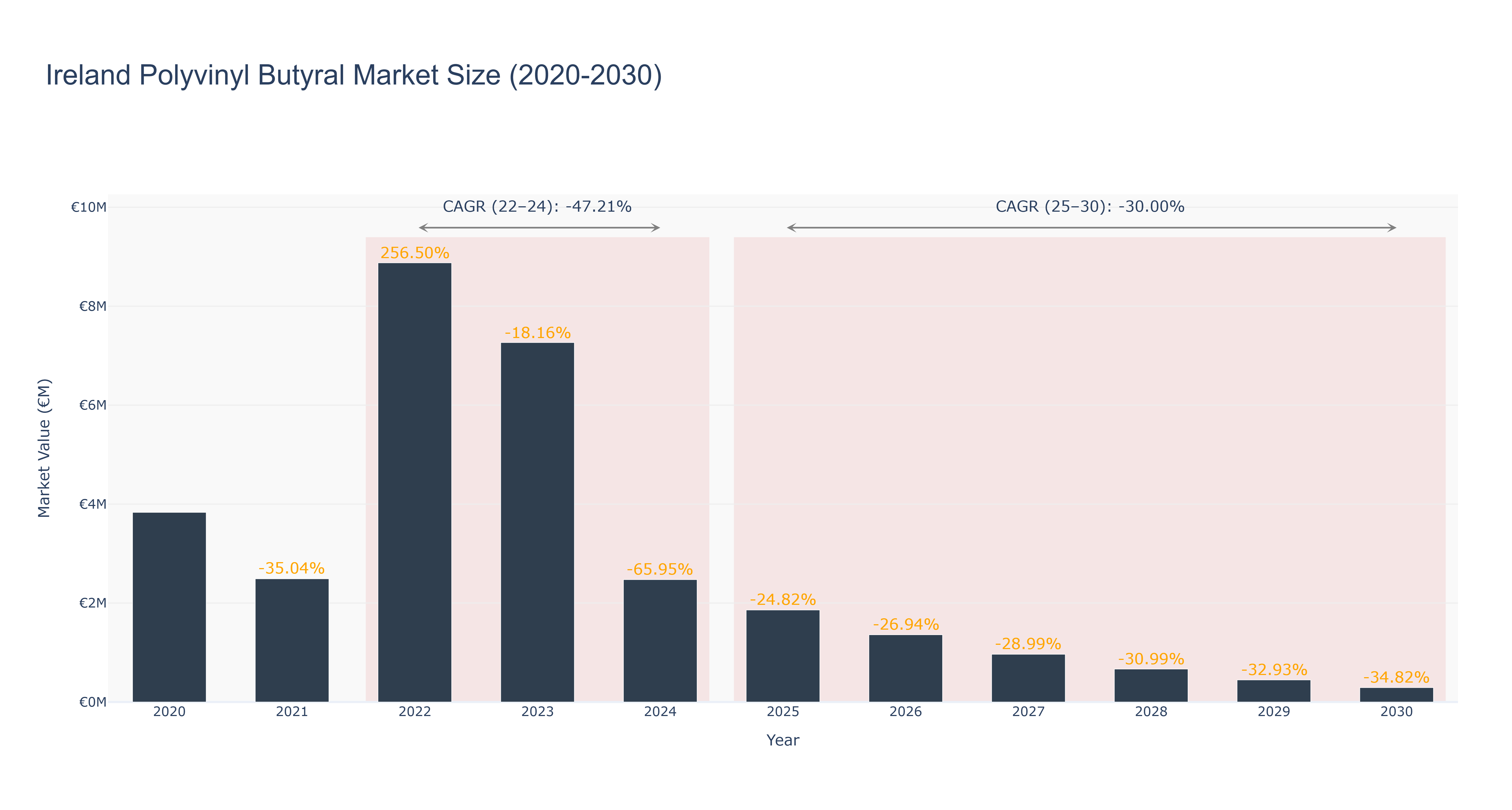Ireland Polyvinyl Butyral Market Size (2020-2030)
