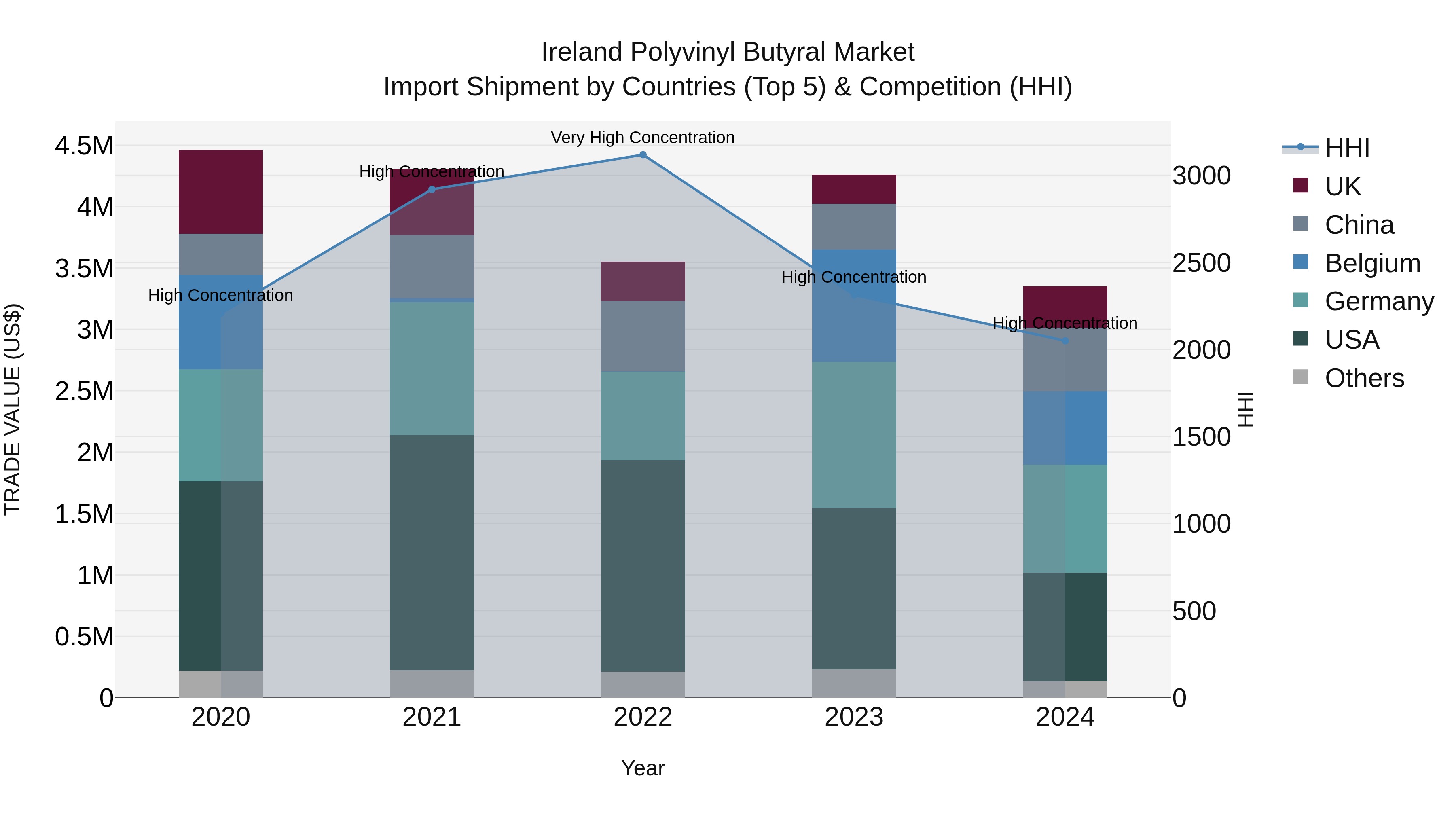 Ireland Polyvinyl Butyral Market Top 5 Importing Countries and Market Competition (HHI) Analysis