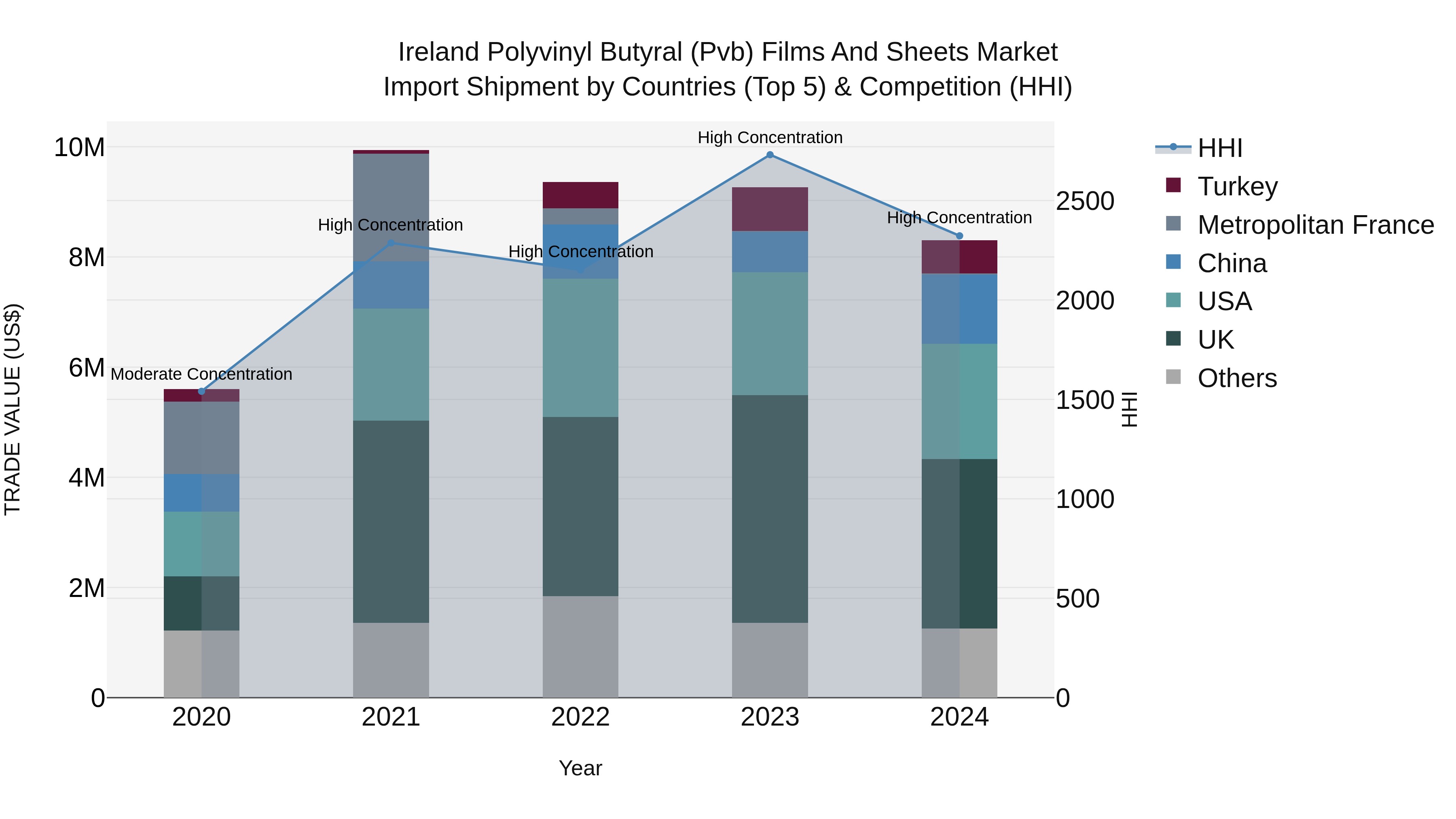 Ireland Polyvinyl Butyral (Pvb) Films and Sheets Market Top 5 Importing Countries and Market Competition (HHI) Analysis