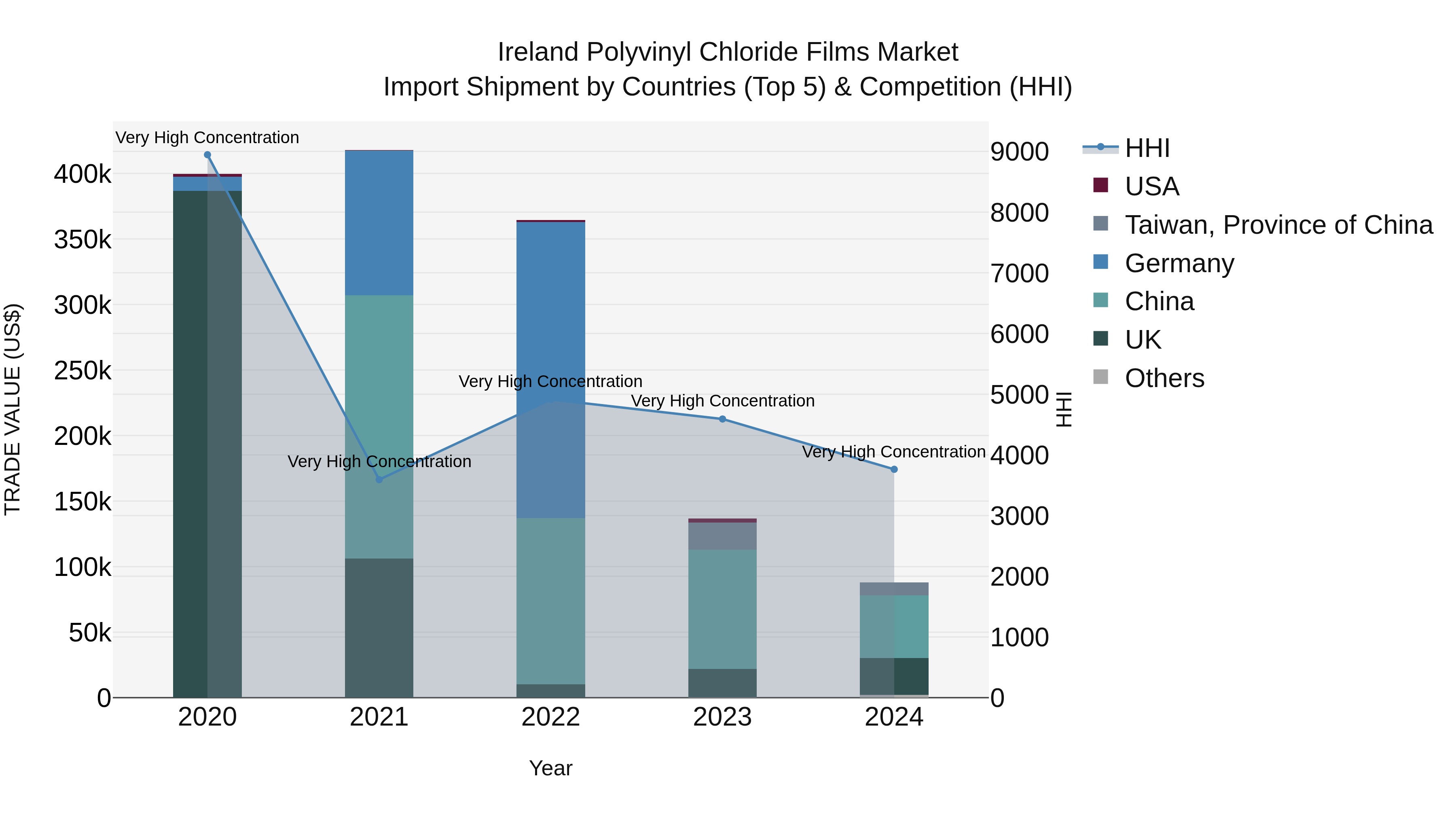 Ireland Polyvinyl Chloride Films Market Top 5 Importing Countries and Market Competition (HHI) Analysis