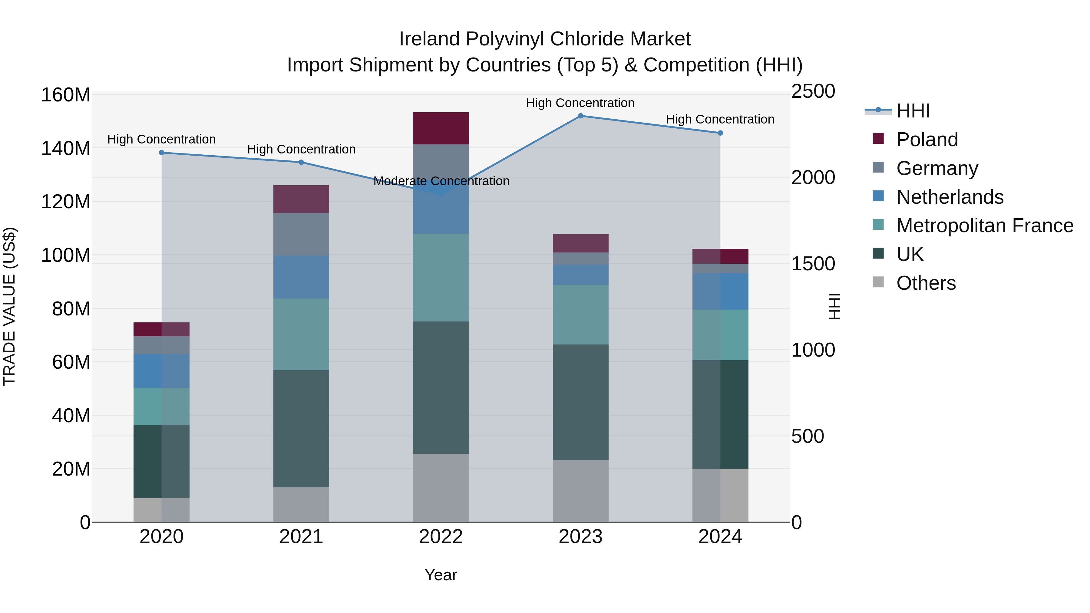 Ireland Polyvinyl Chloride Market Top 5 Importing Countries and Market Competition (HHI) Analysis