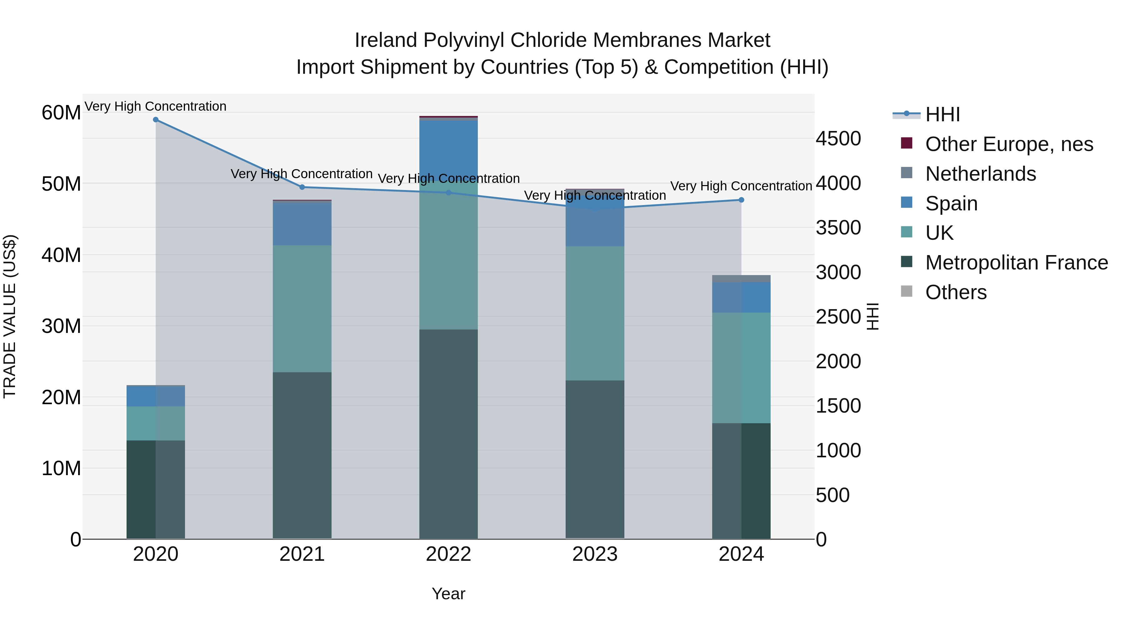 Ireland Polyvinyl Chloride Membranes Market Top 5 Importing Countries and Market Competition (HHI) Analysis