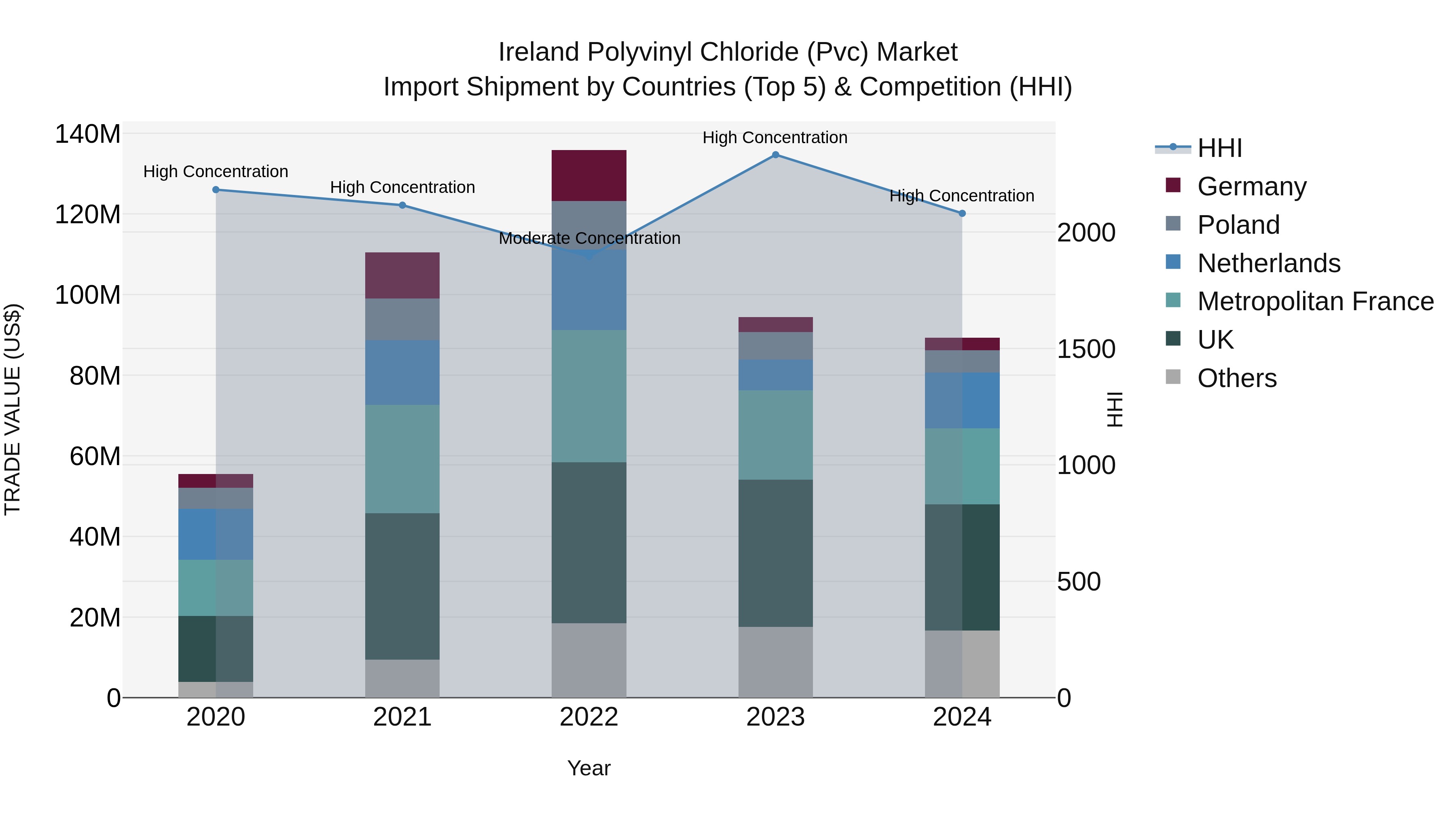 Ireland Polyvinyl Chloride (Pvc) Market Top 5 Importing Countries and Market Competition (HHI) Analysis