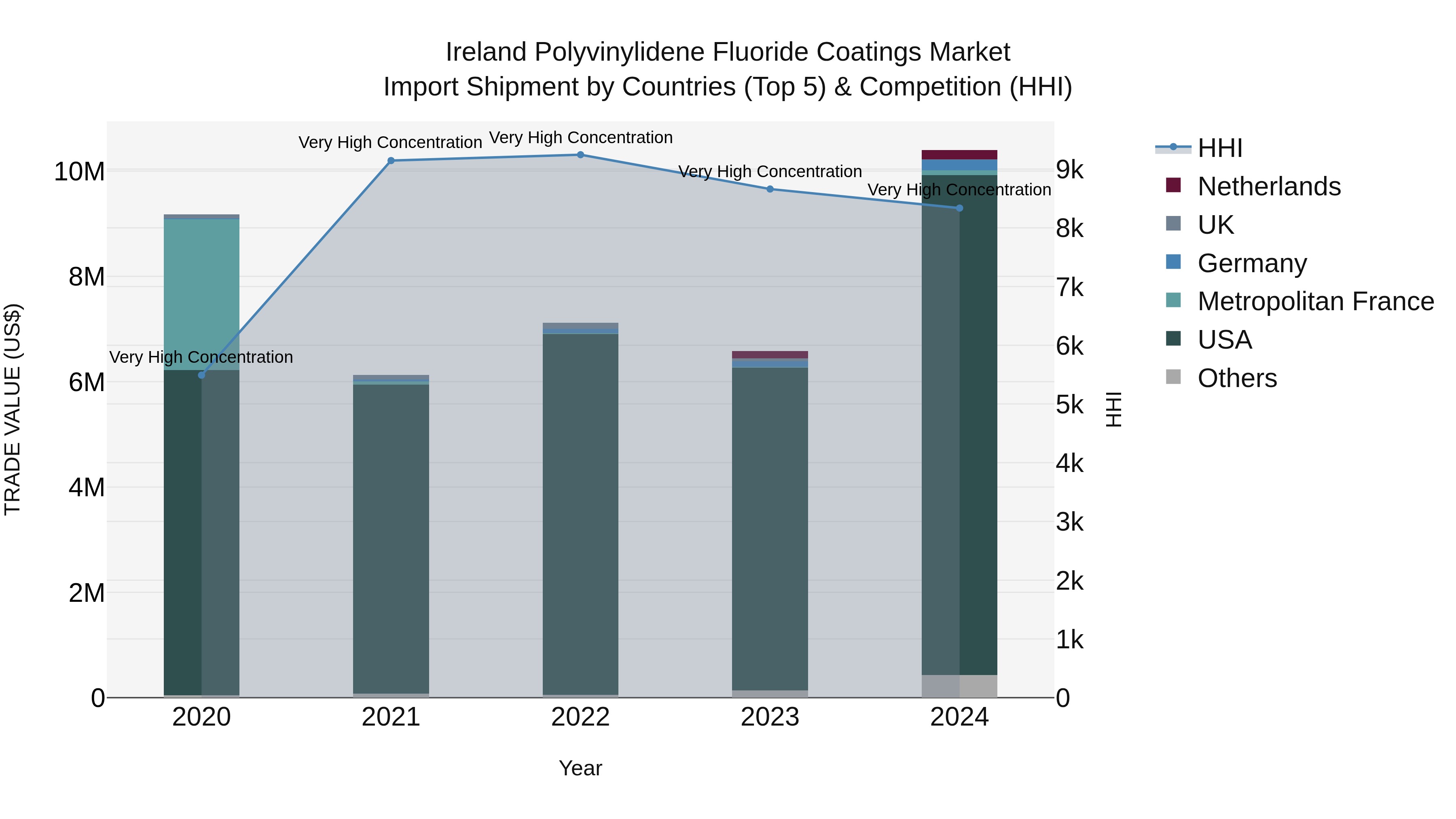 Ireland Polyvinylidene Fluoride Coatings Market Top 5 Importing Countries and Market Competition (HHI) Analysis