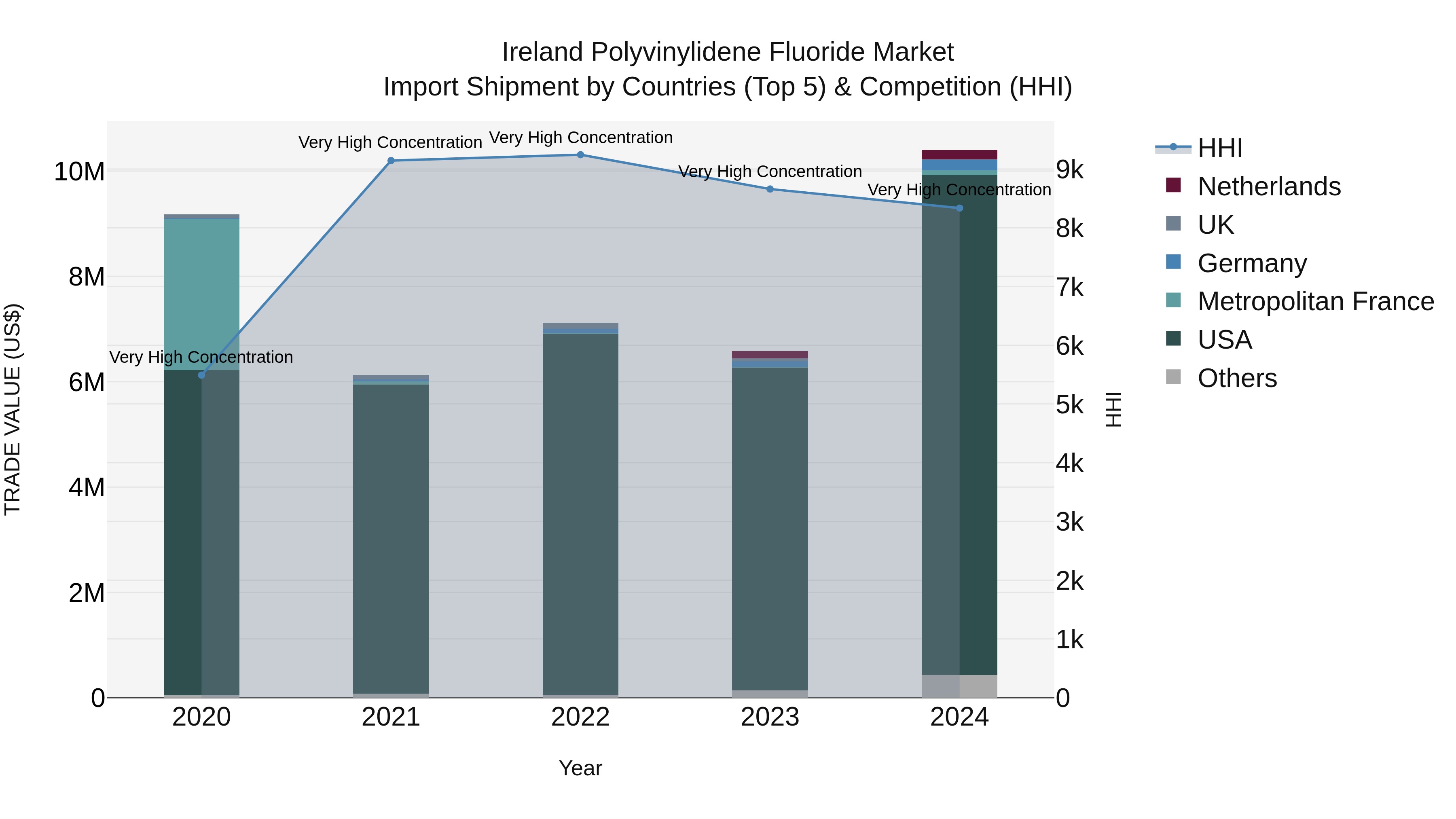 Ireland Polyvinylidene Fluoride Market Top 5 Importing Countries and Market Competition (HHI) Analysis