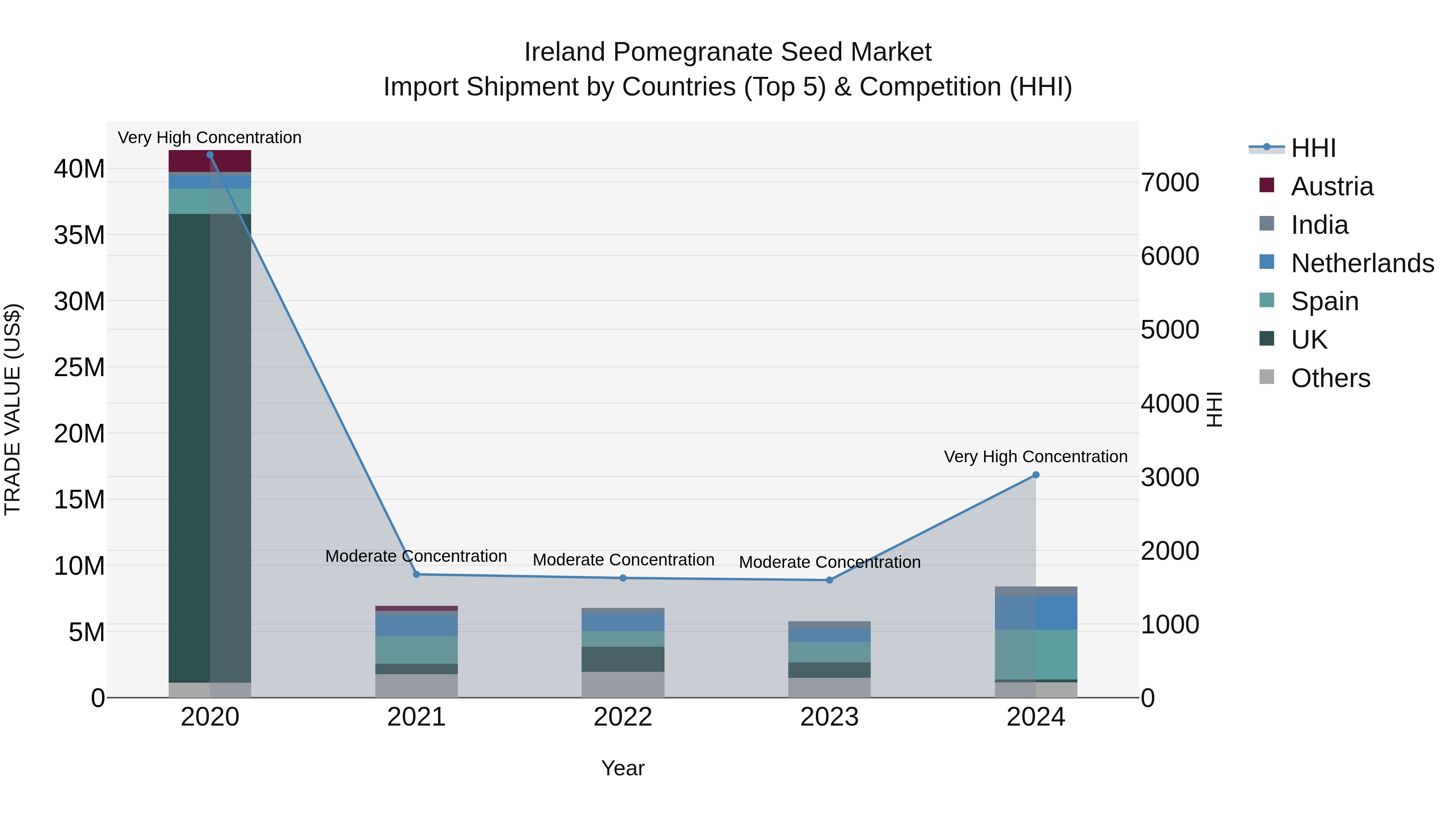 Ireland Pomegranate Seed Market Top 5 Importing Countries and Market Competition (HHI) Analysis
